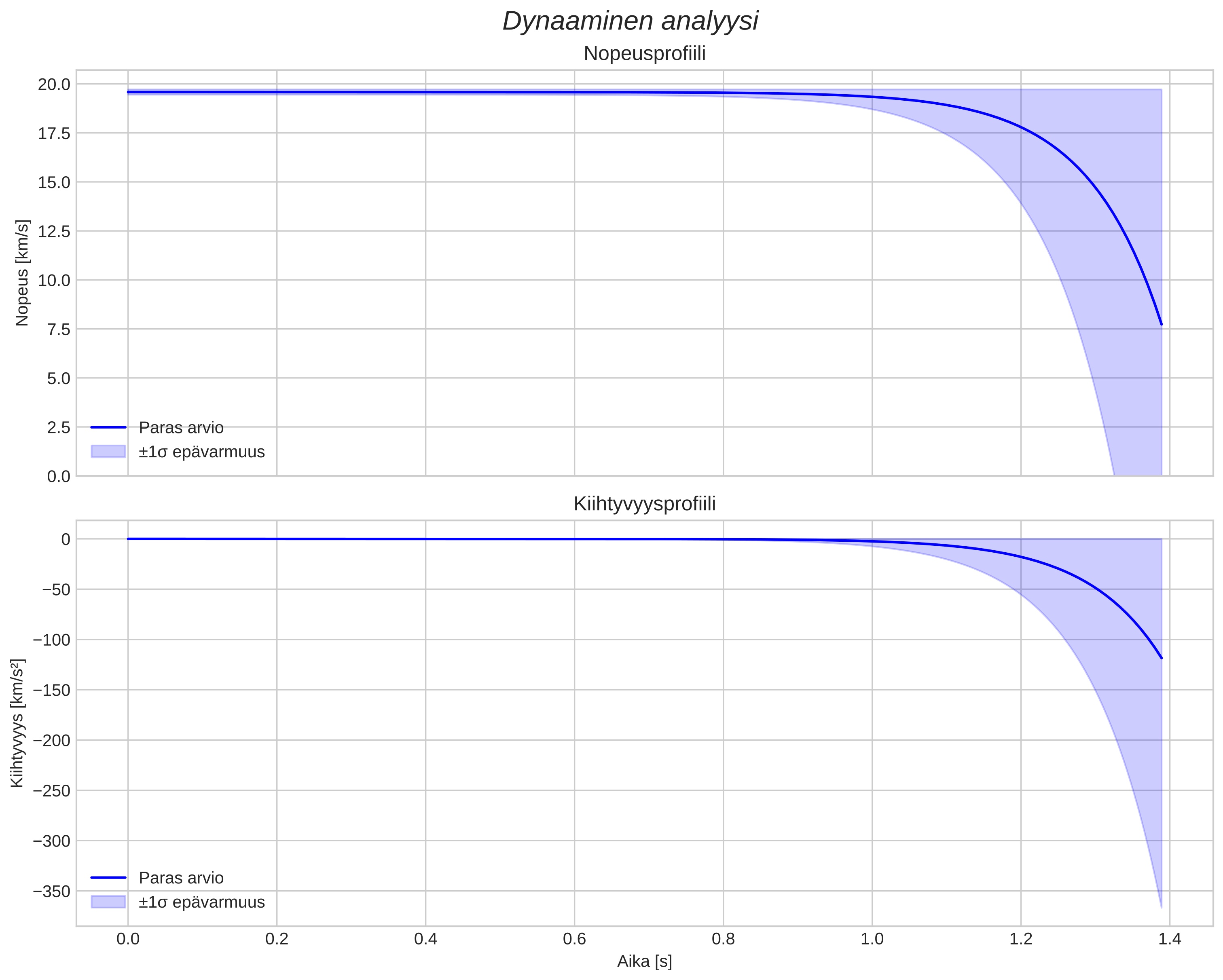speed and acceleration
