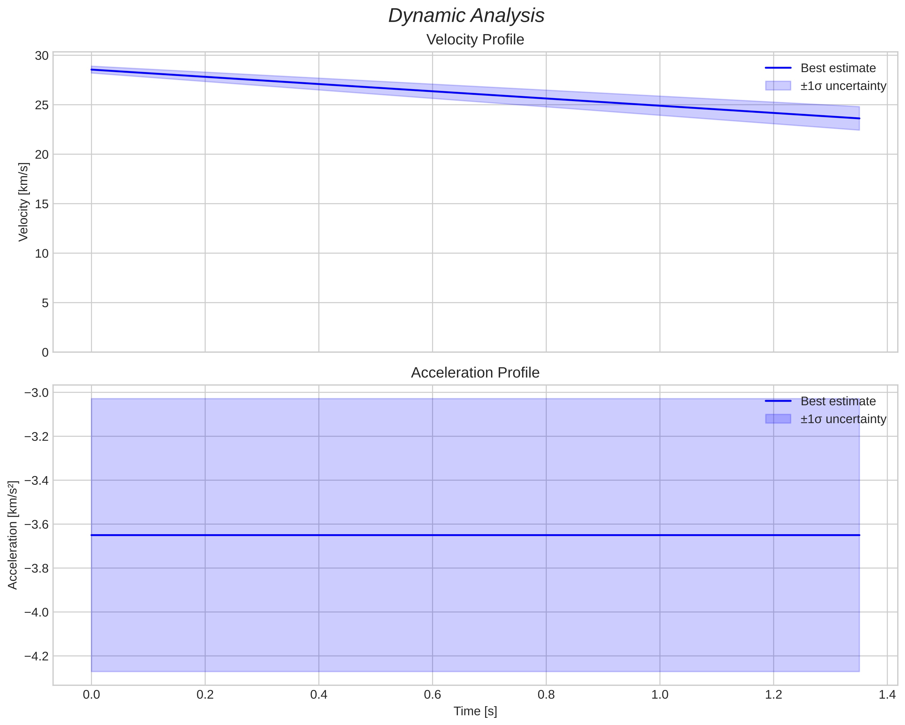 speed and acceleration