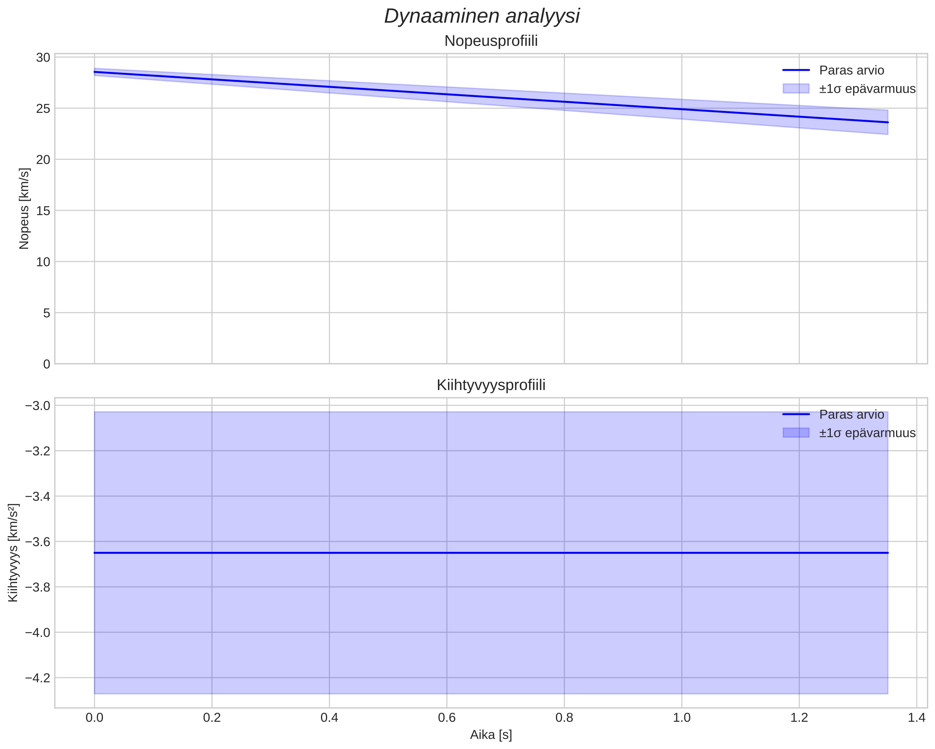 speed and acceleration
