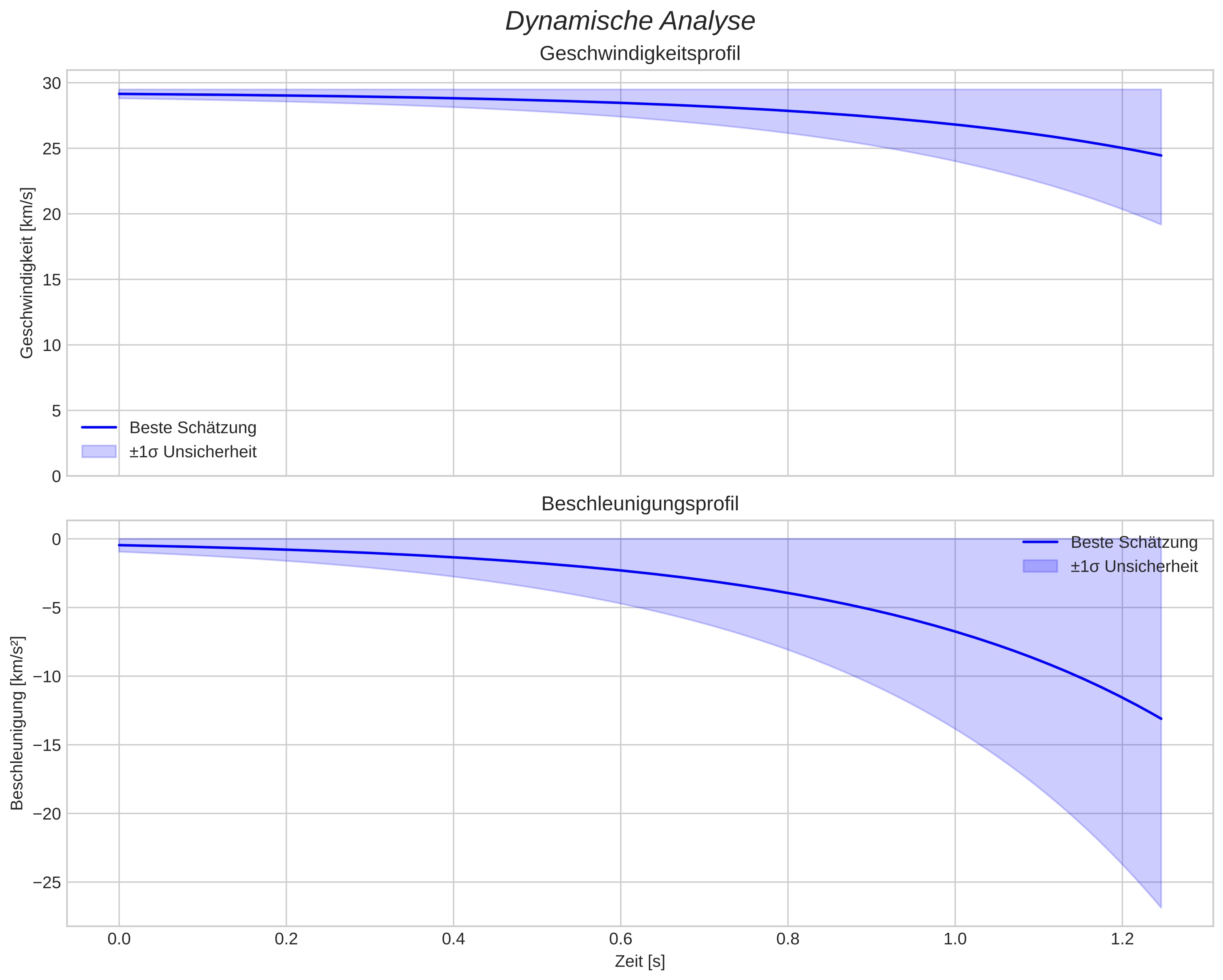 speed and acceleration