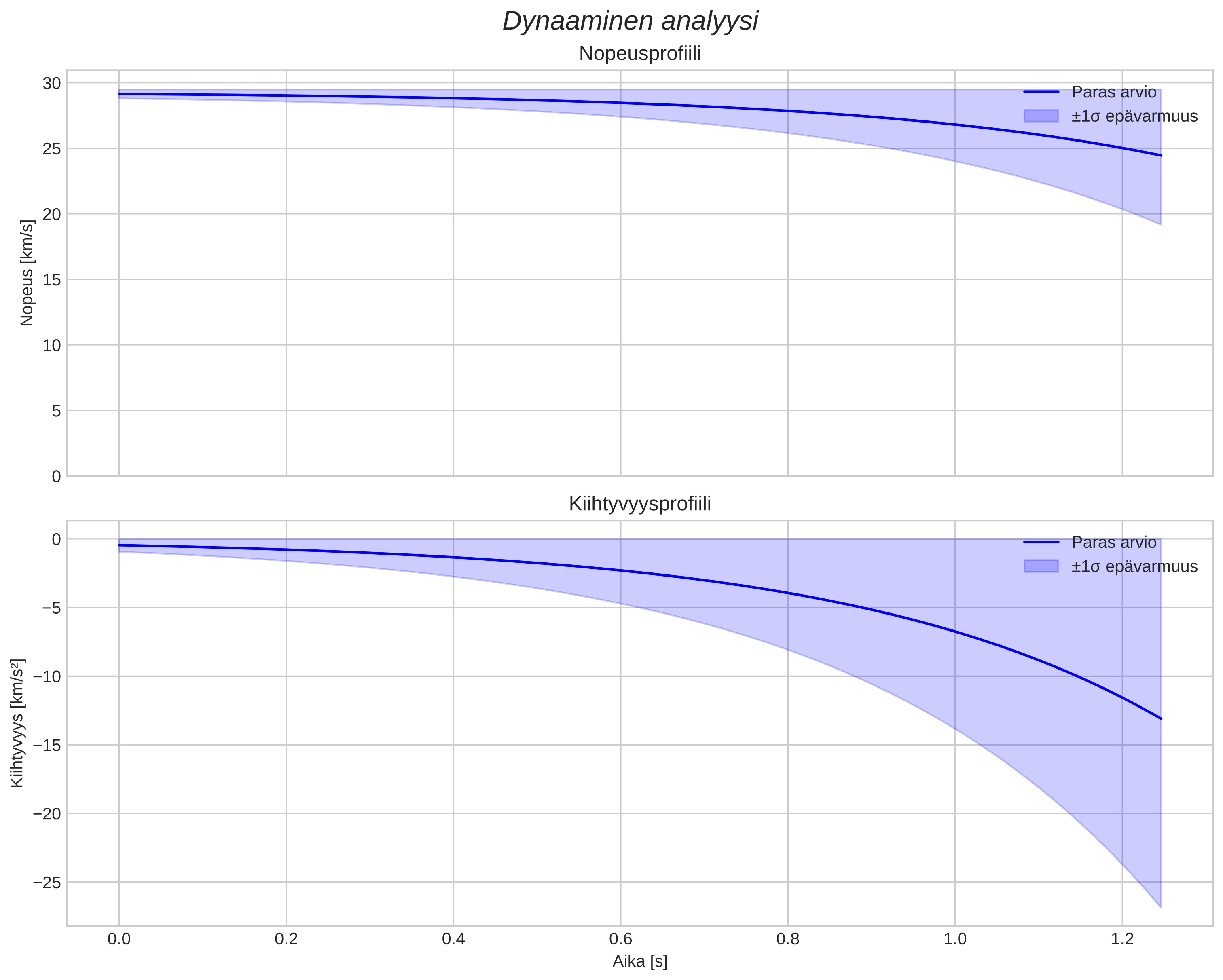 speed and acceleration
