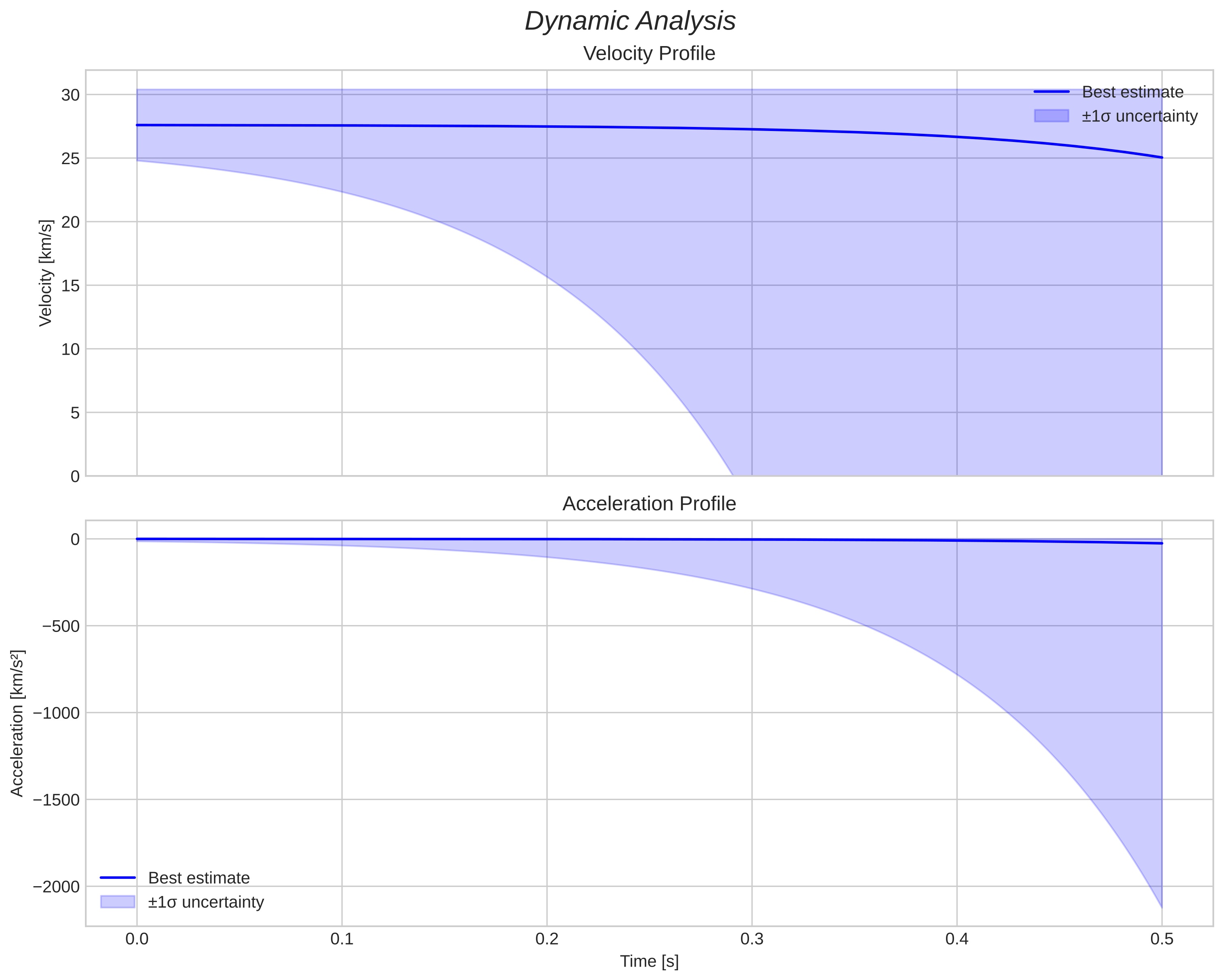 speed and acceleration