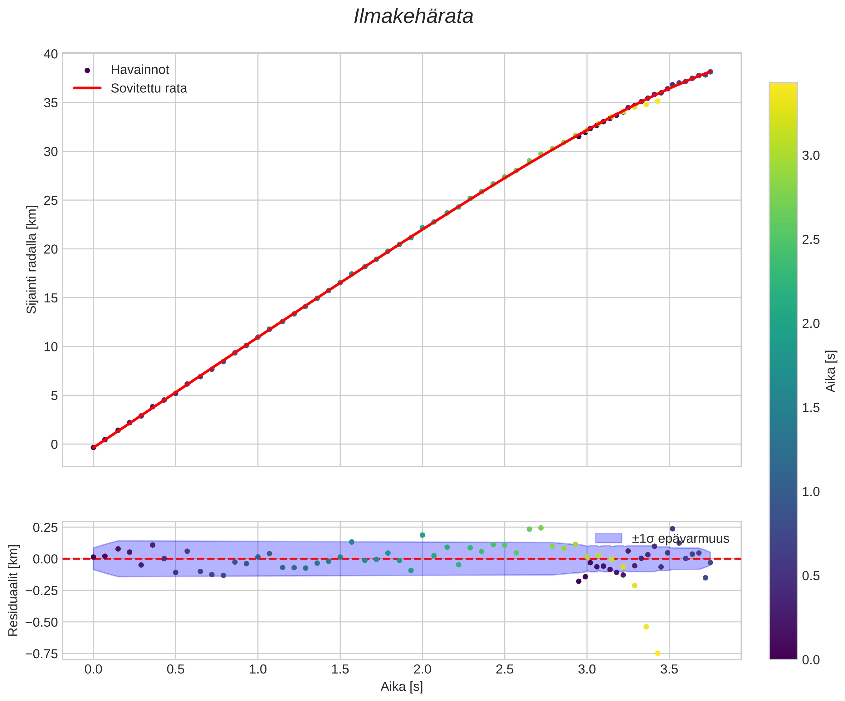 position vs time