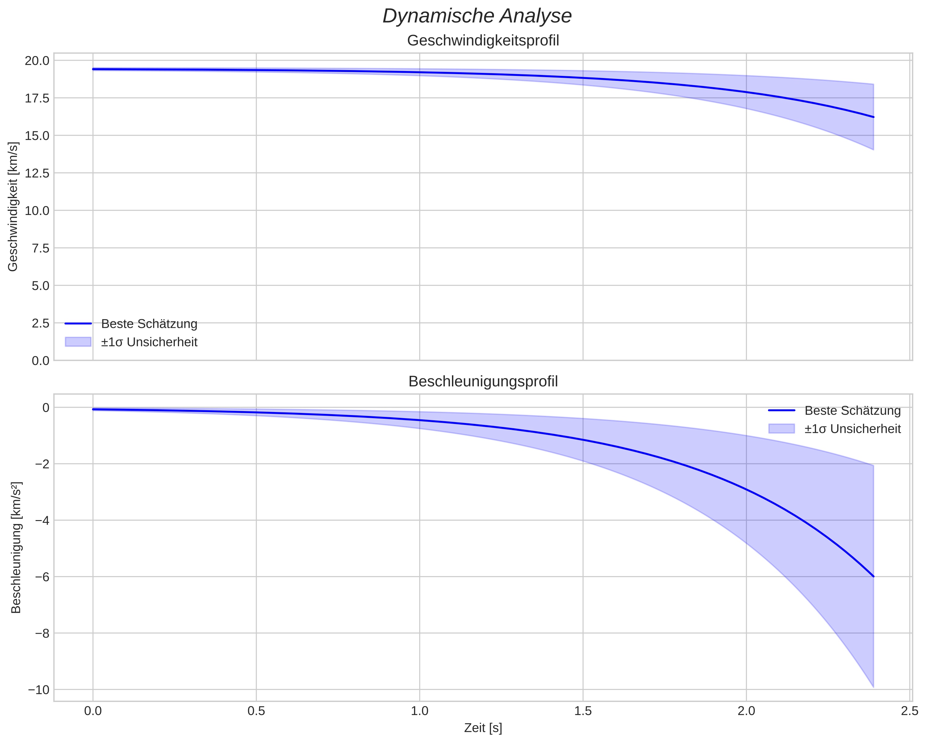 speed and acceleration