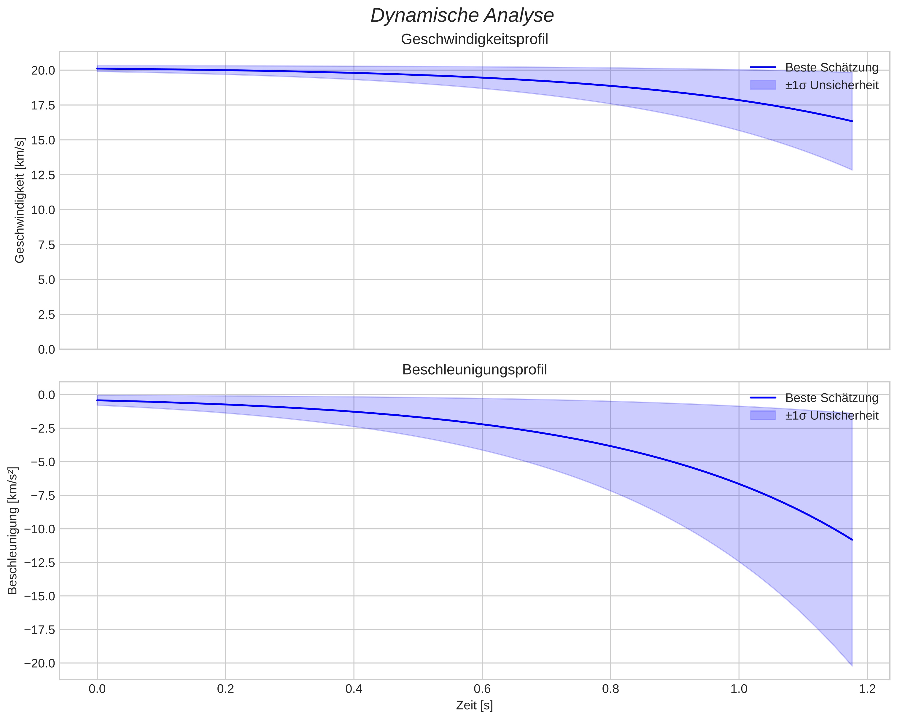 speed and acceleration