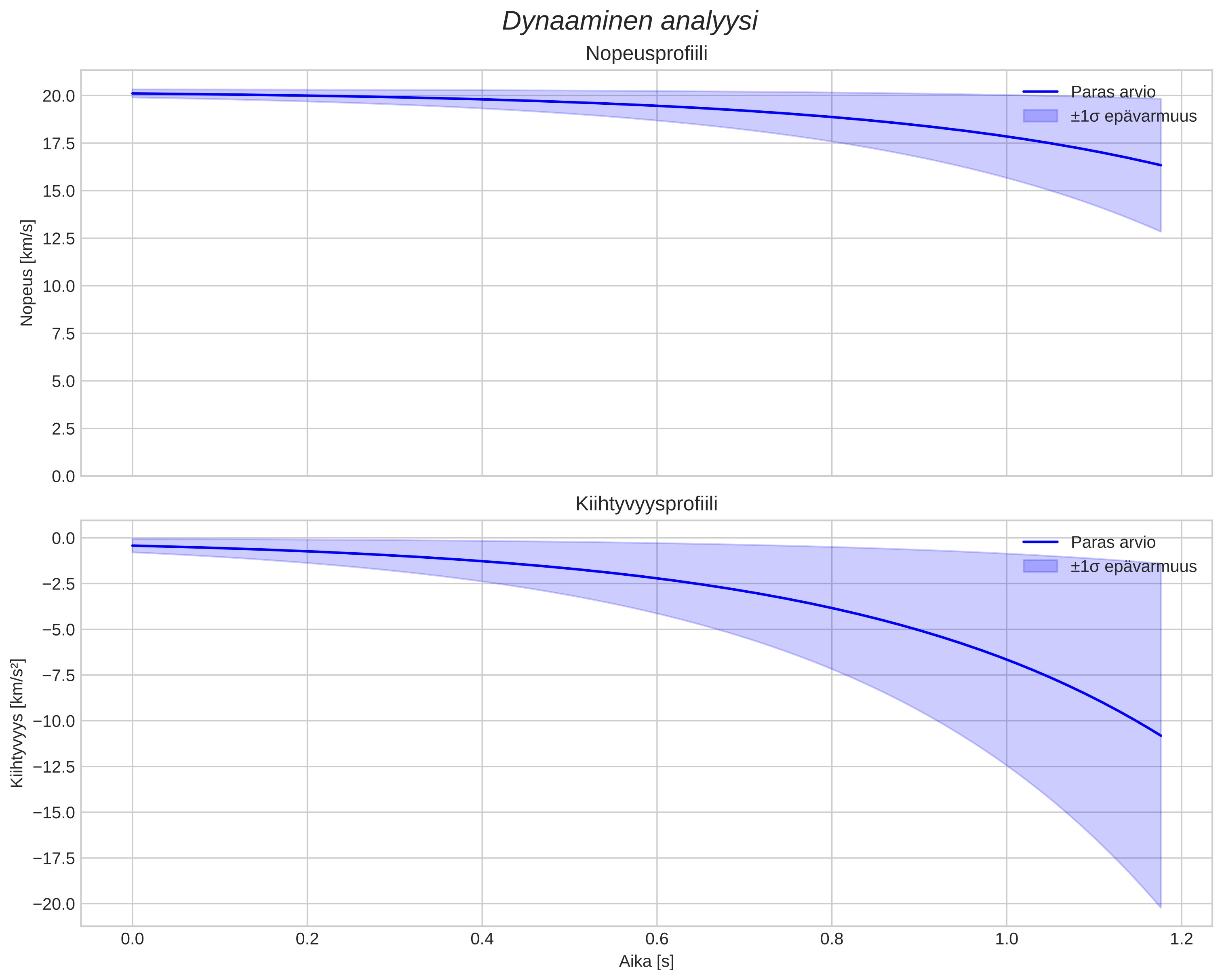 speed and acceleration