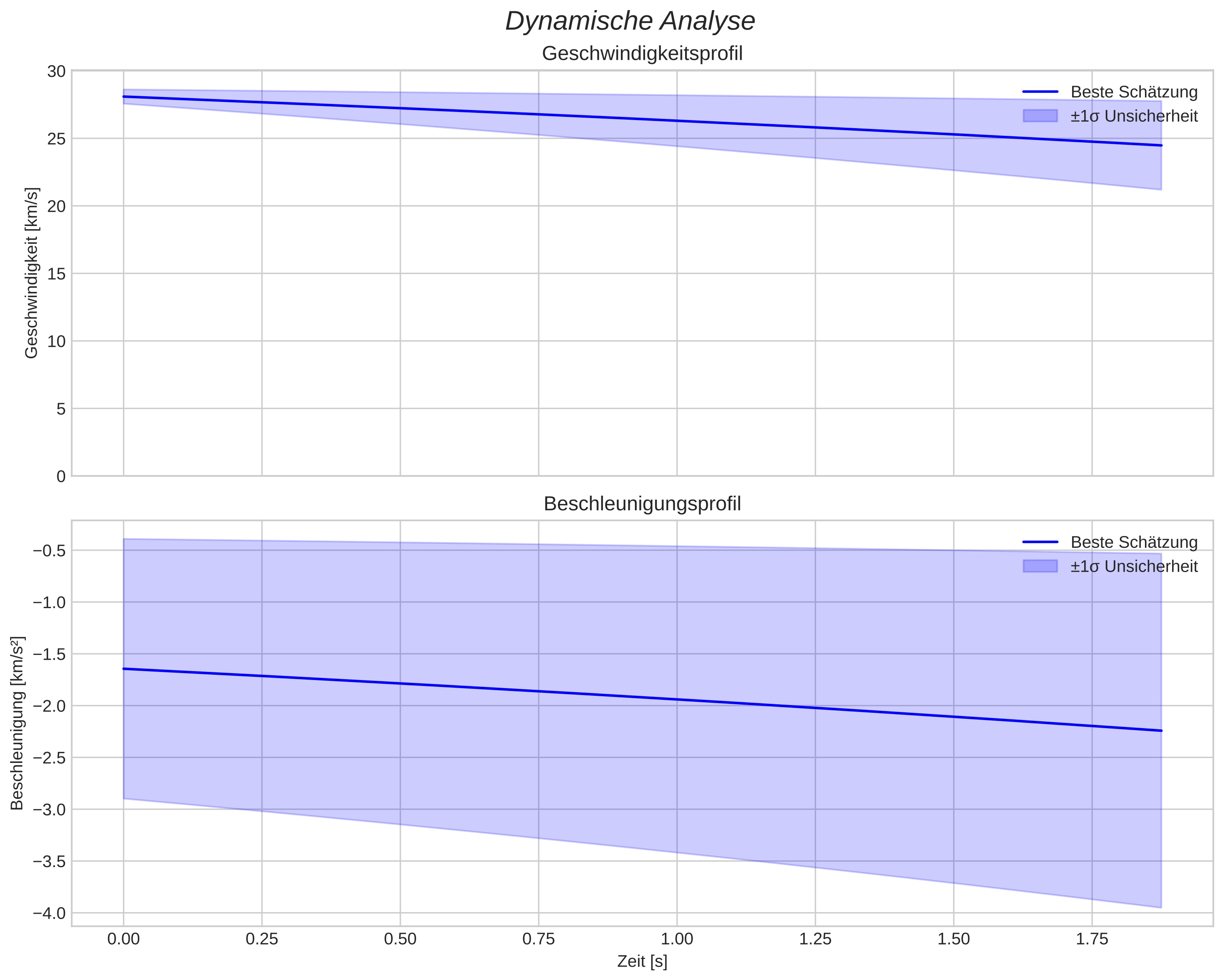 speed and acceleration