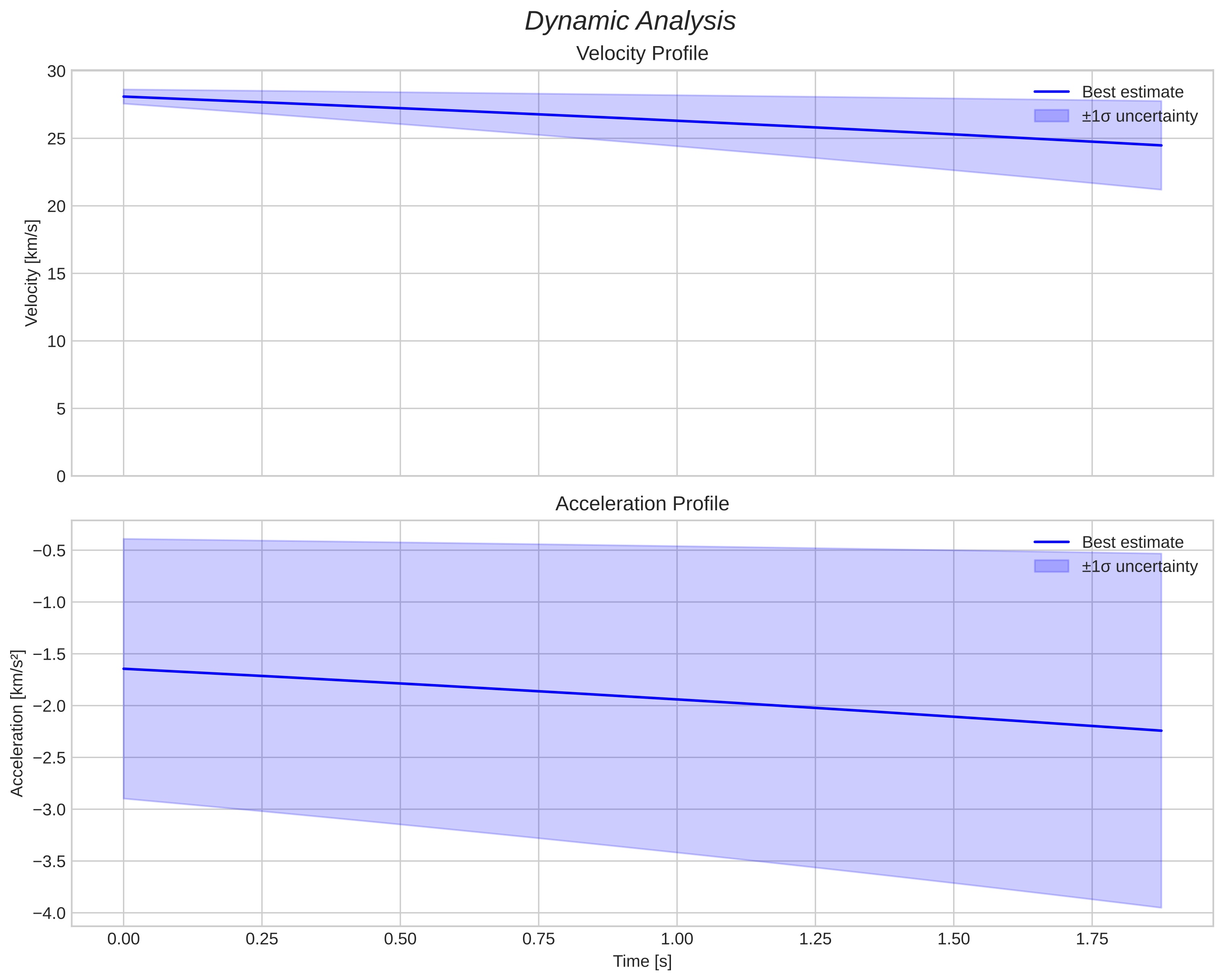 speed and acceleration