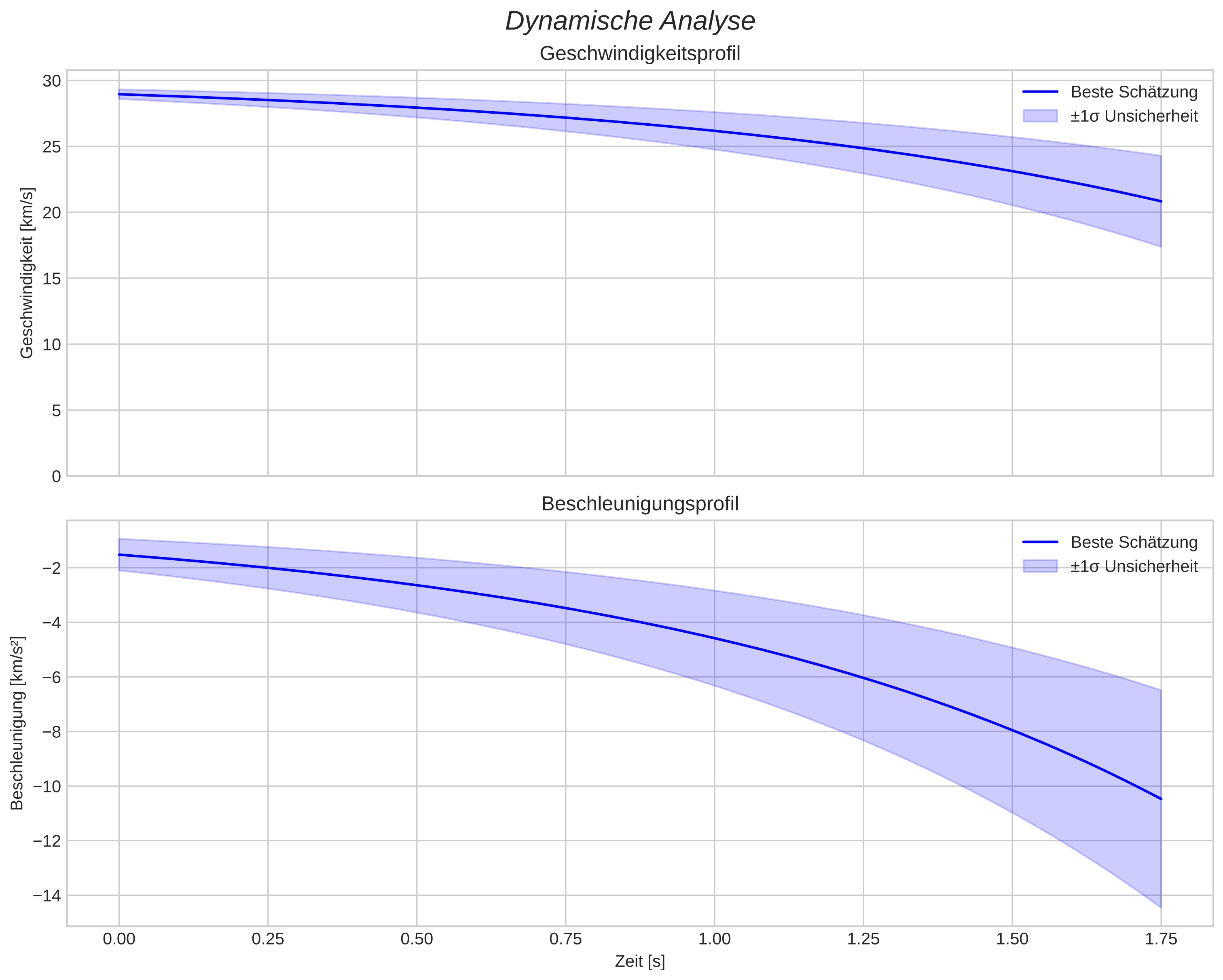 speed and acceleration