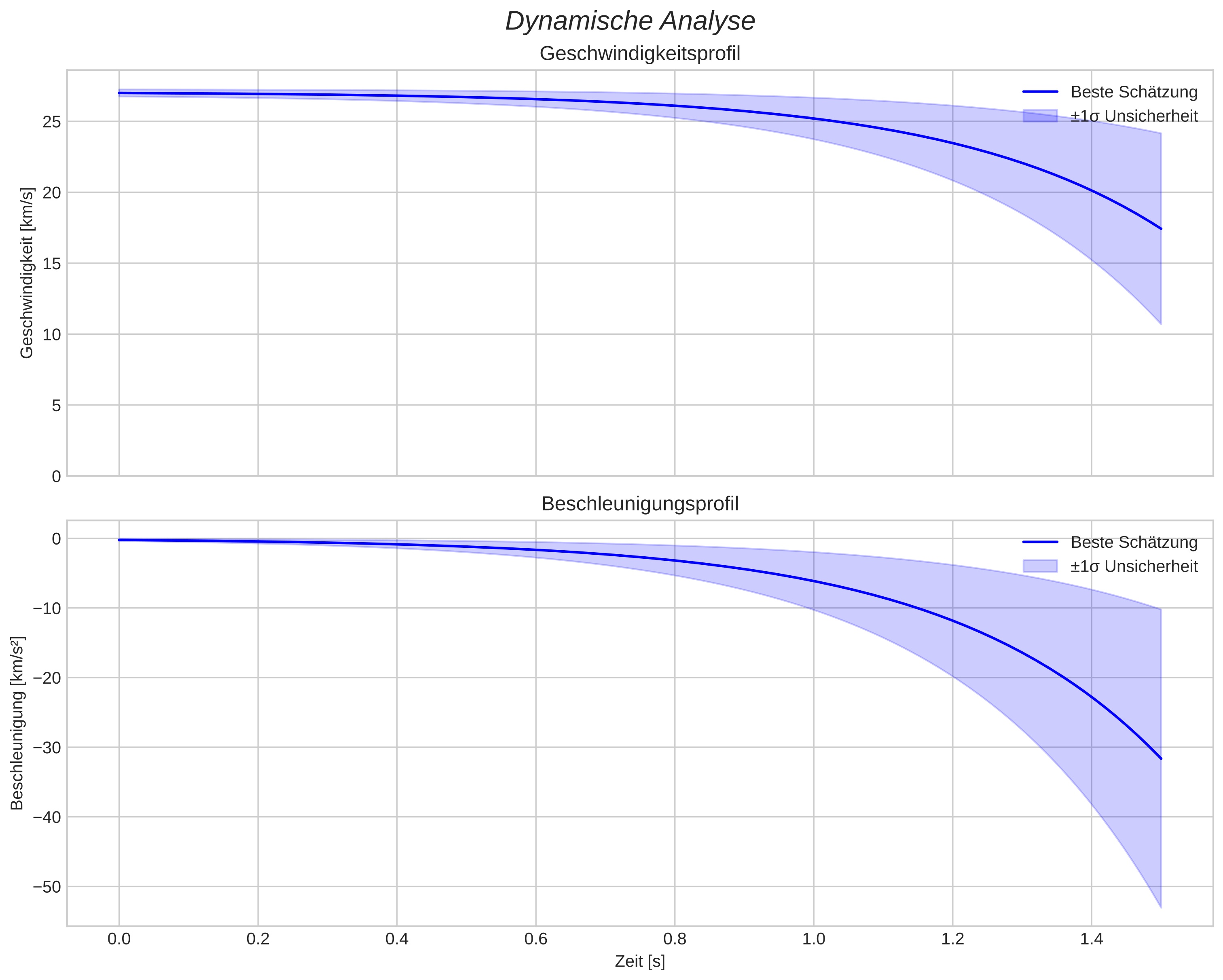 speed and acceleration
