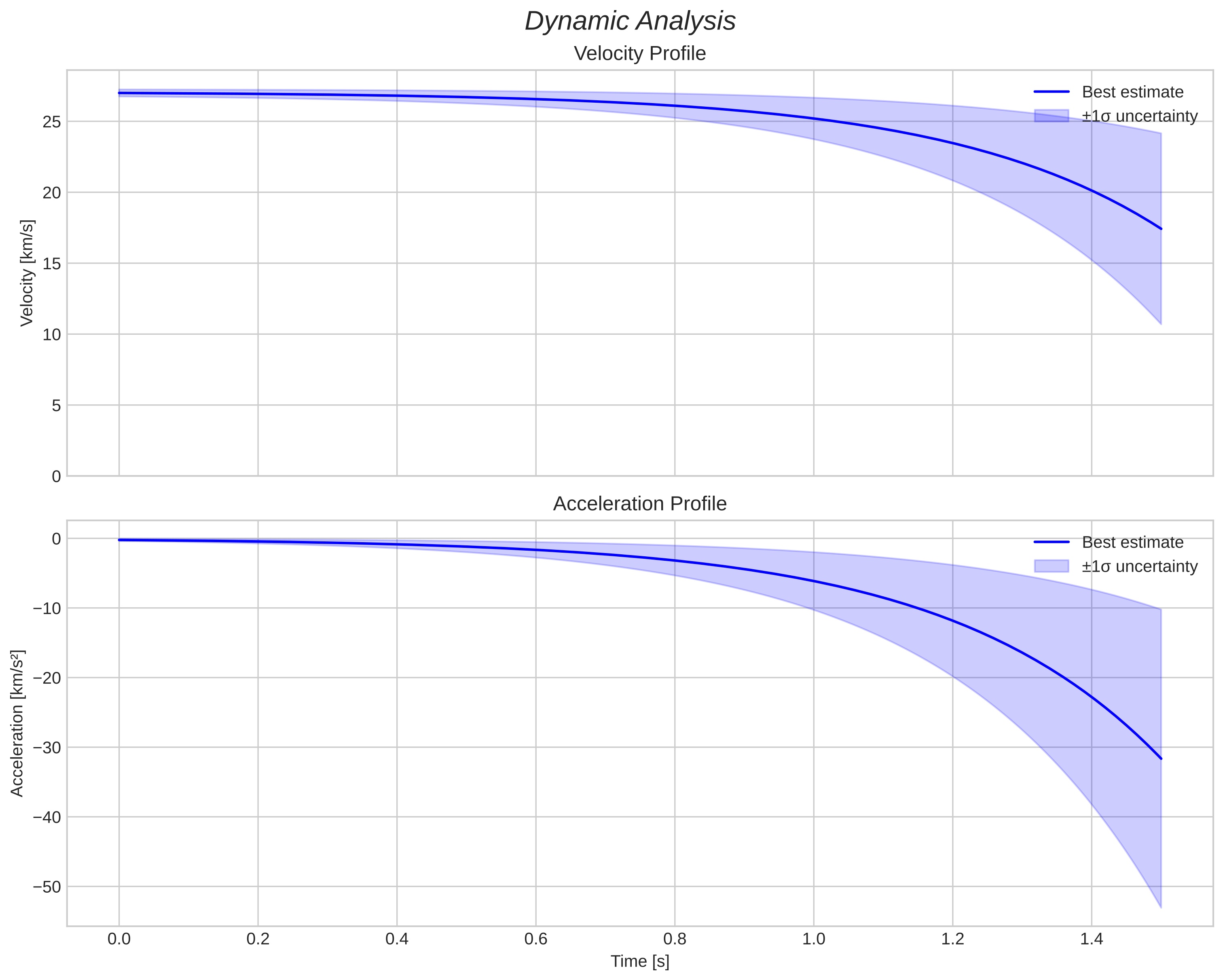 speed and acceleration
