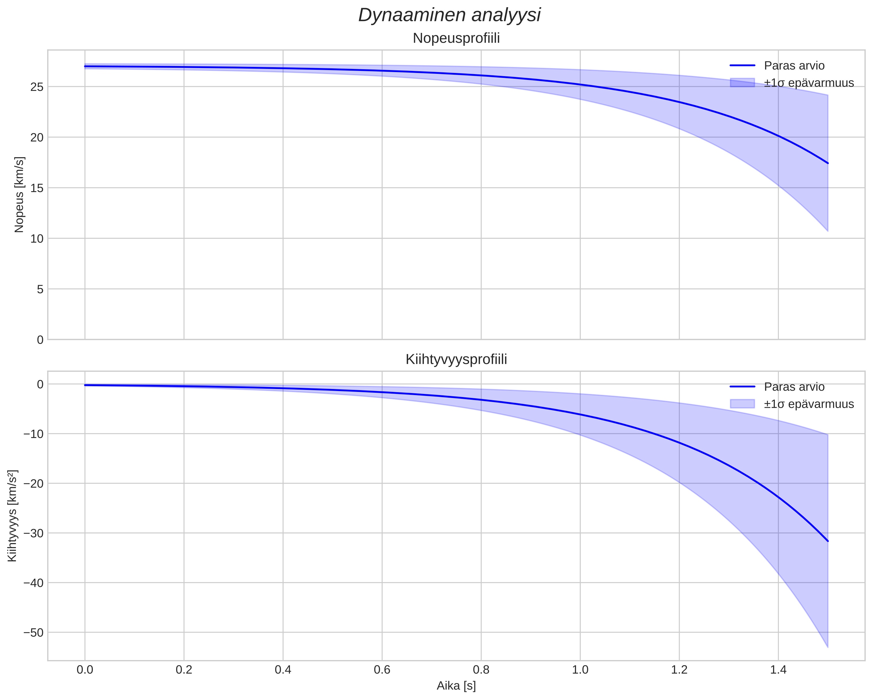 speed and acceleration