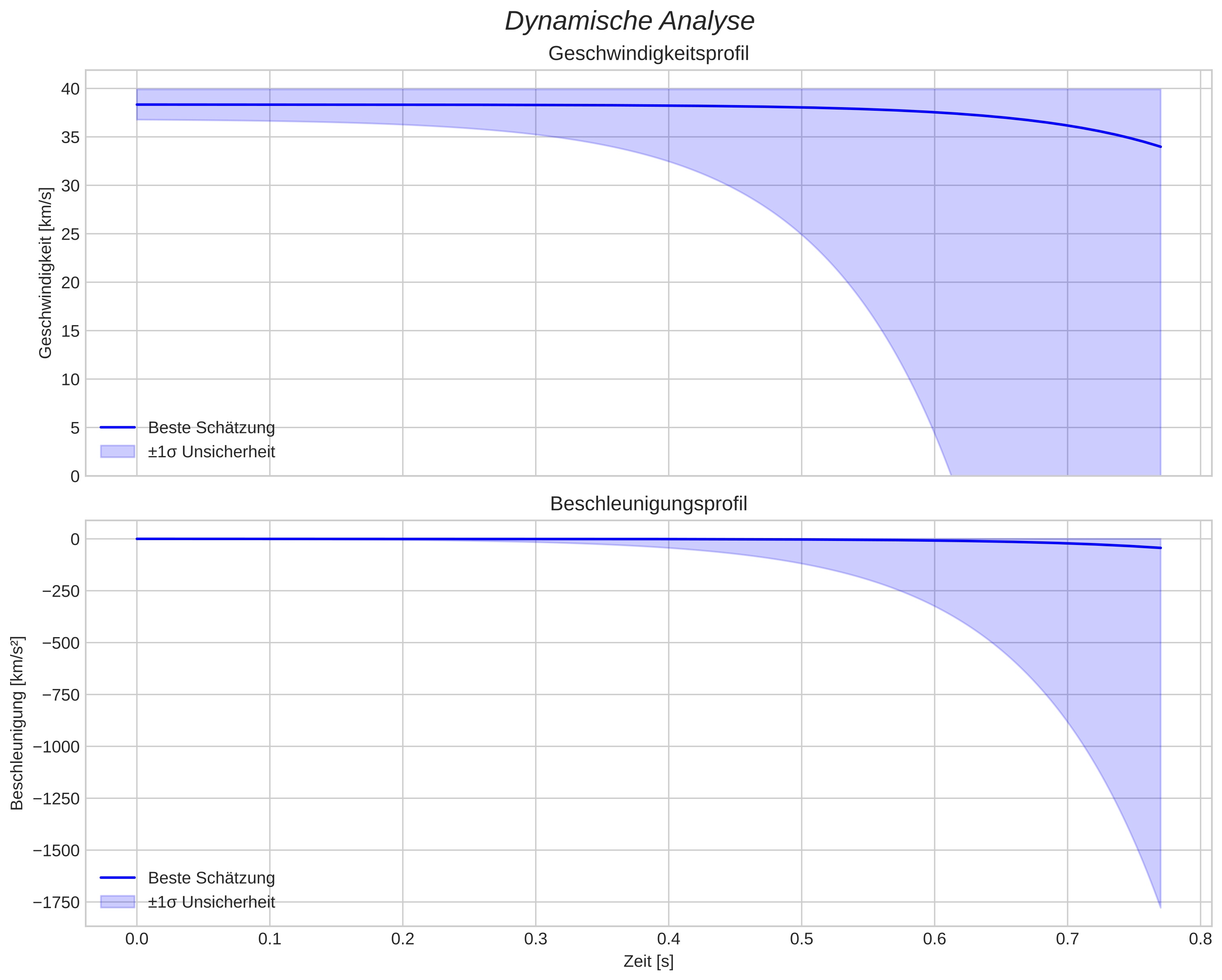 speed and acceleration