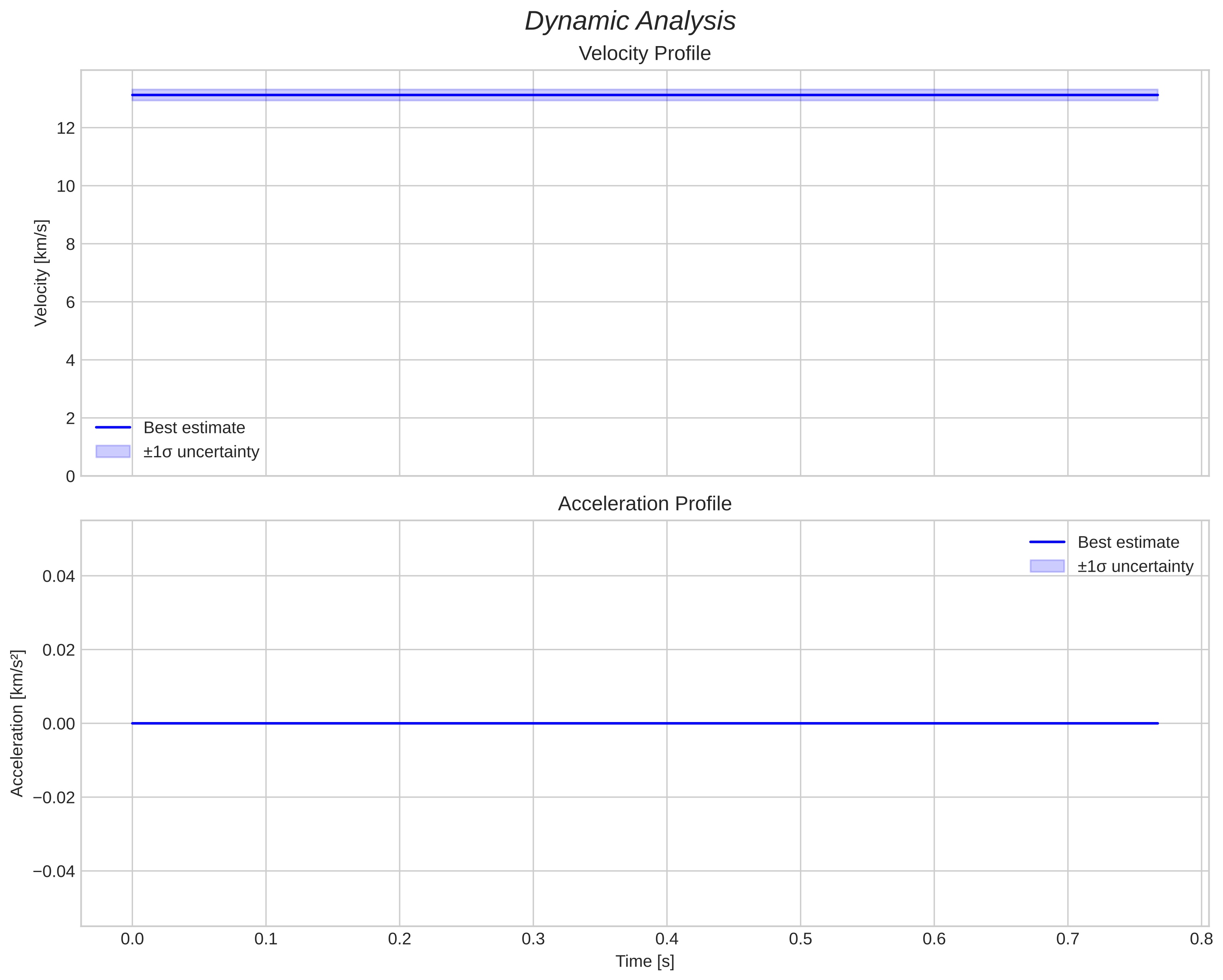 speed and acceleration