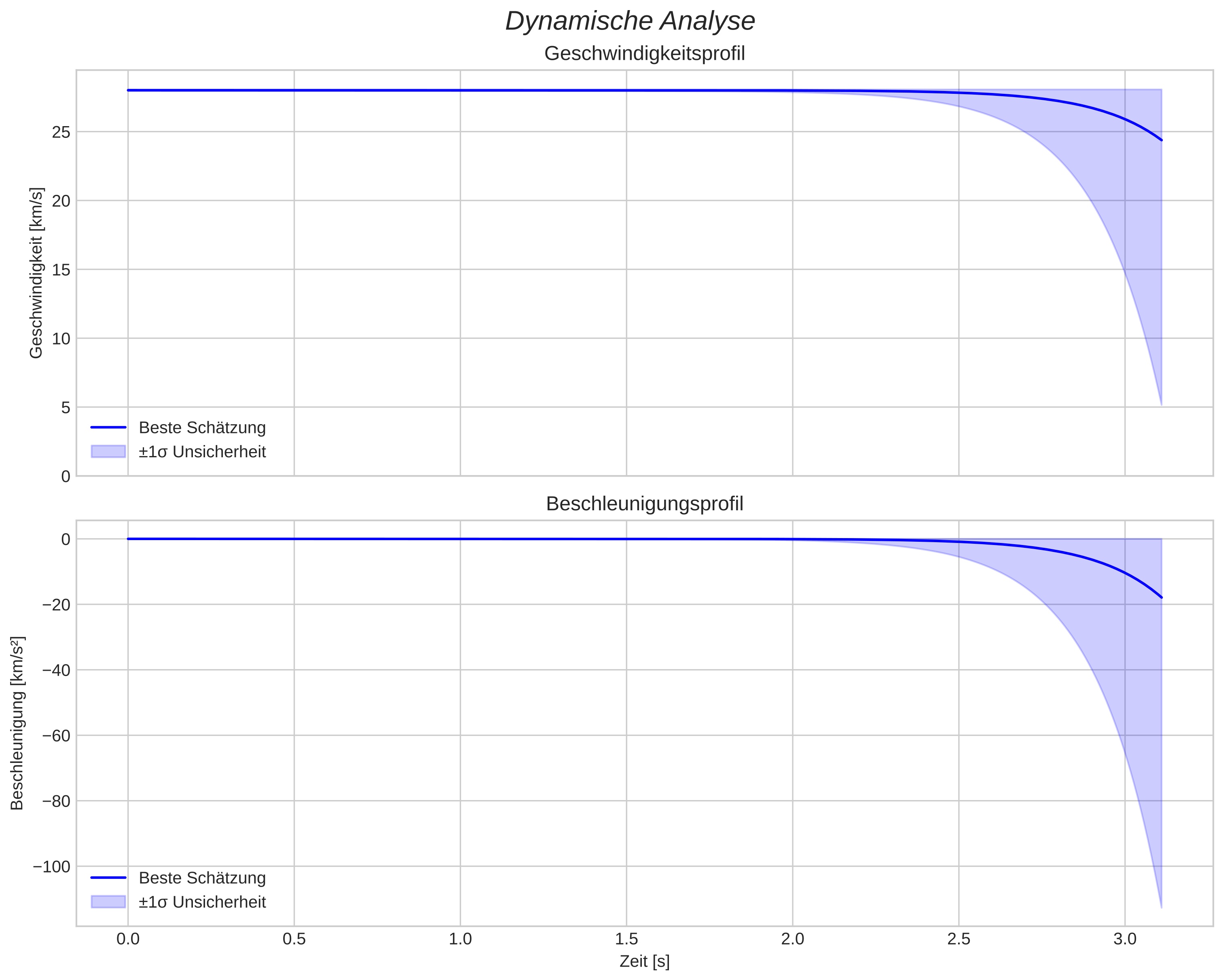 speed and acceleration
