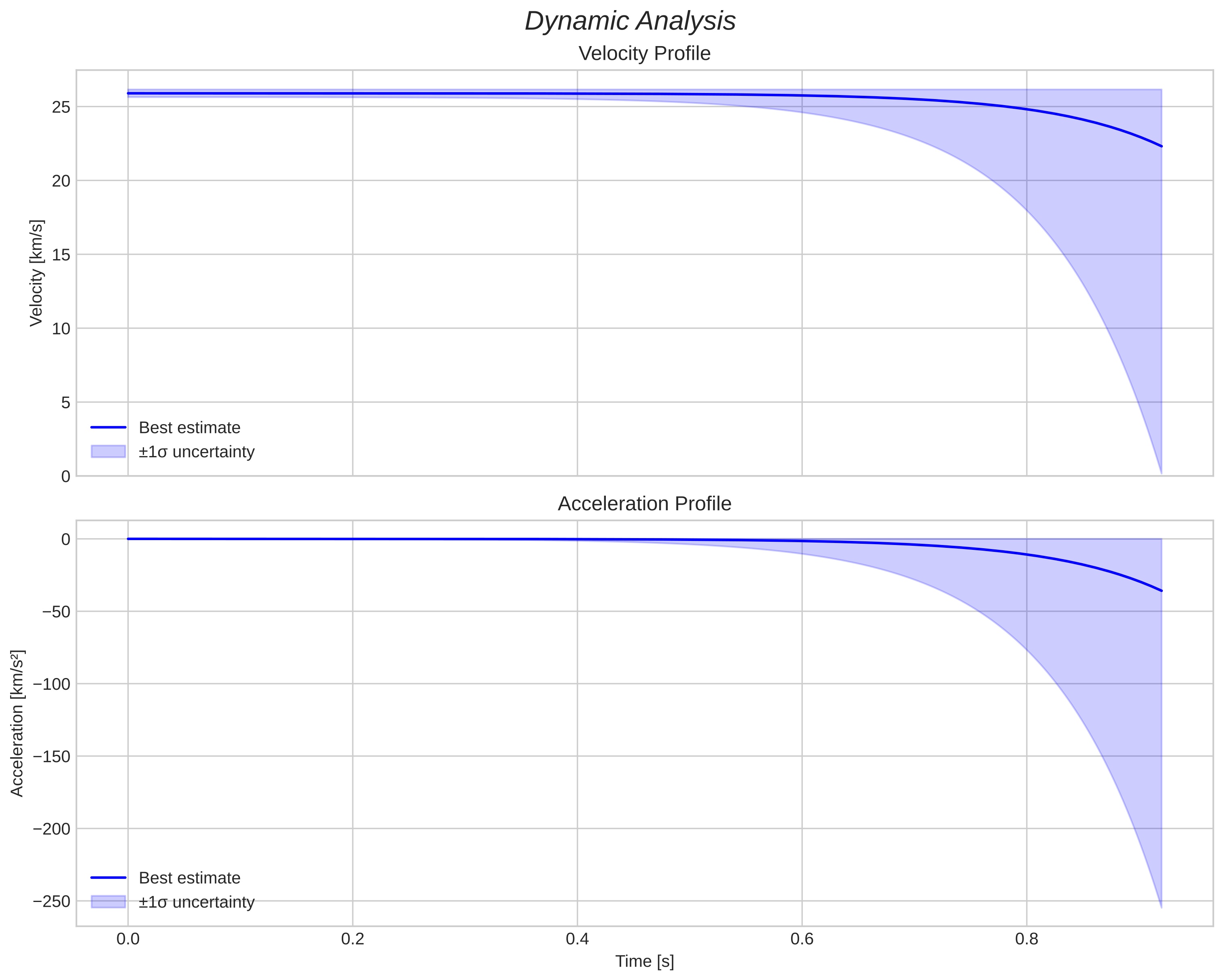 speed and acceleration
