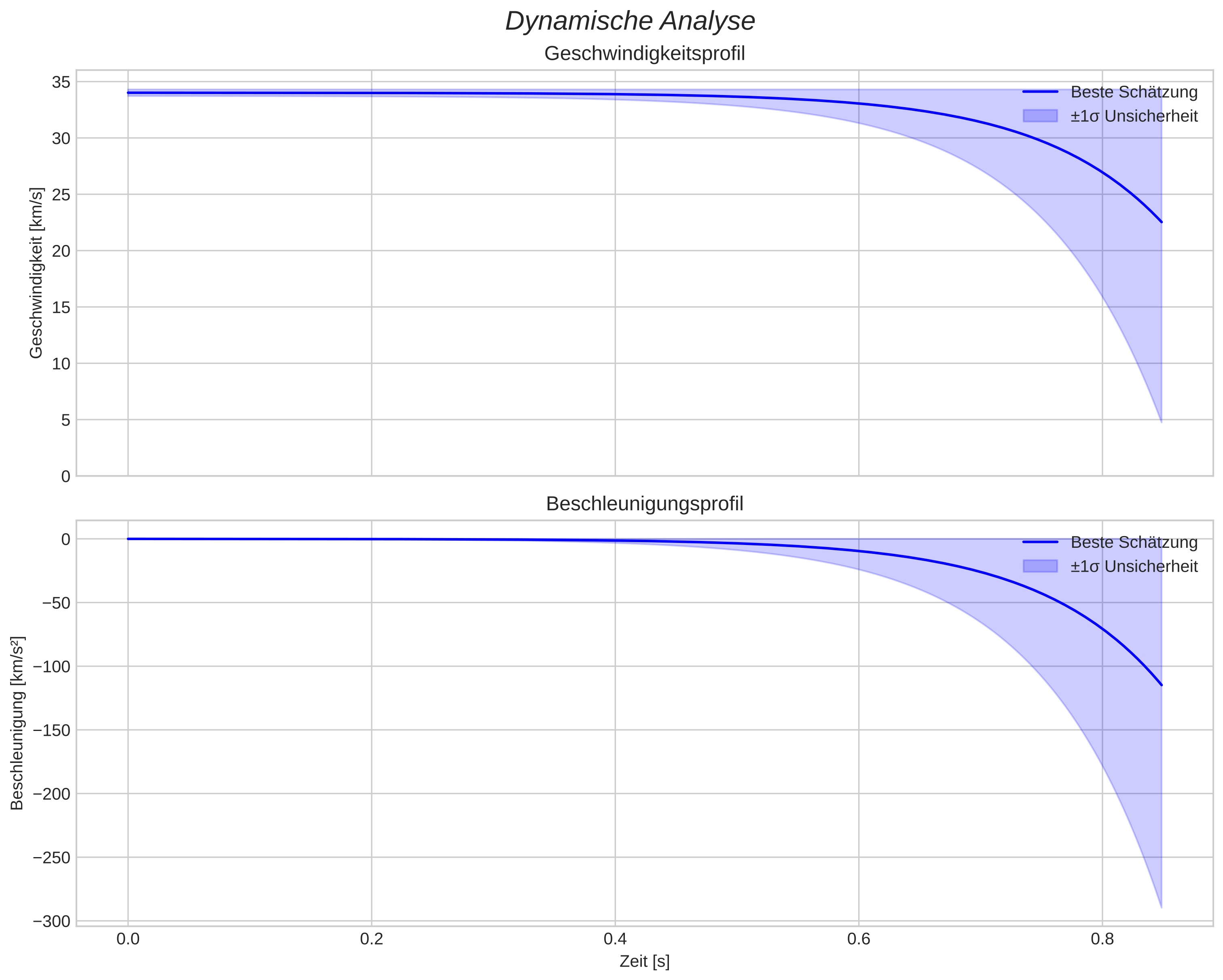 speed and acceleration