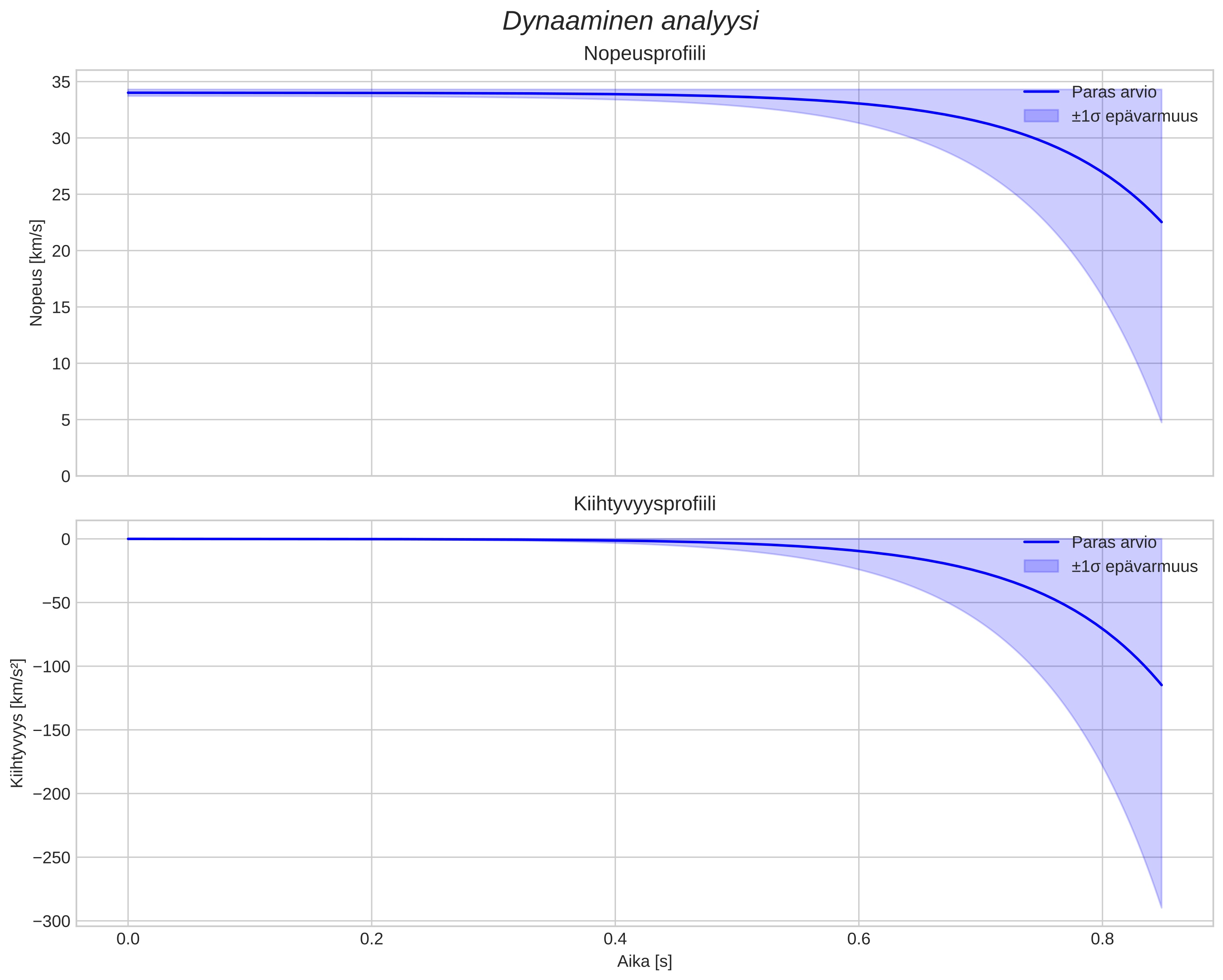 speed and acceleration