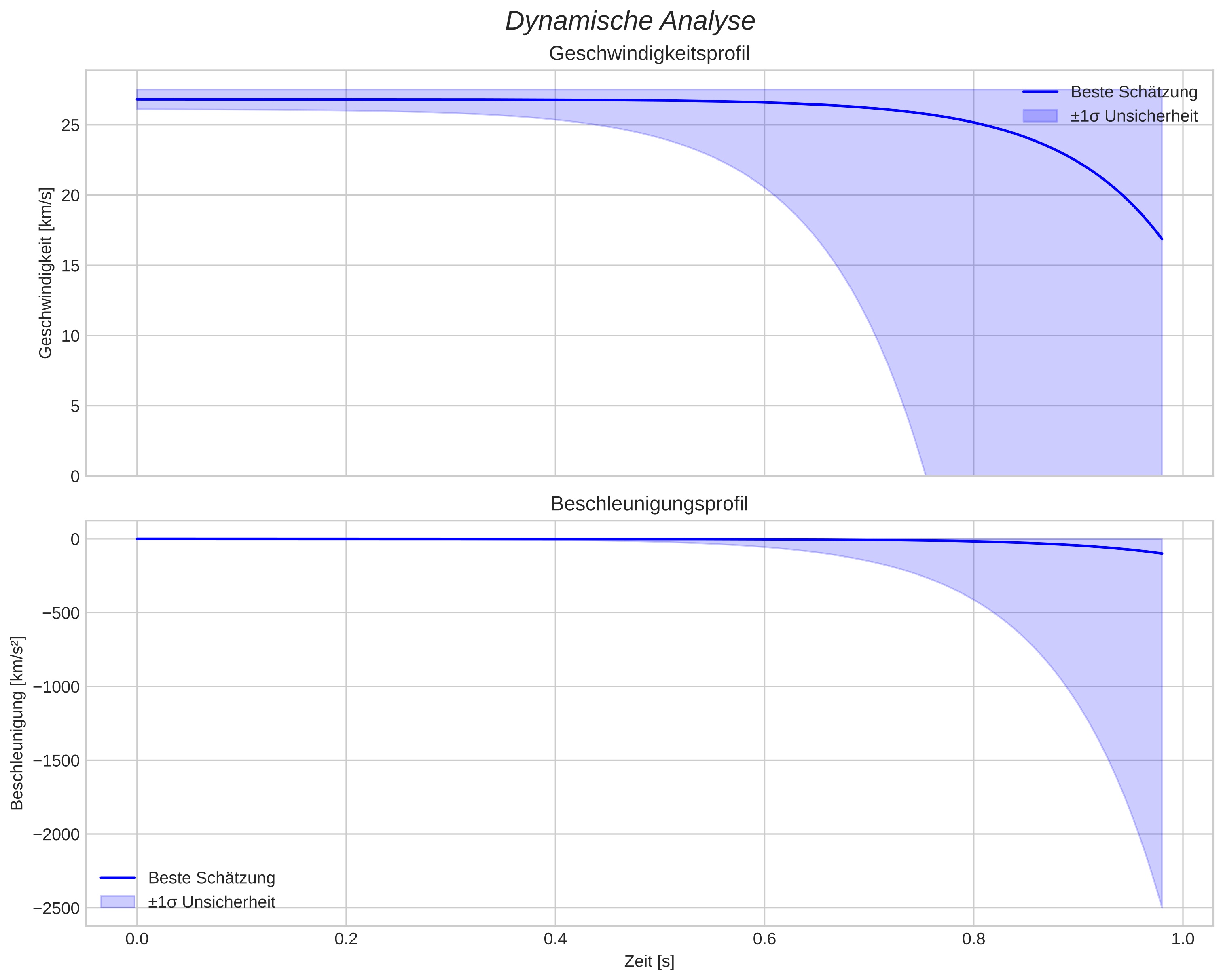 speed and acceleration