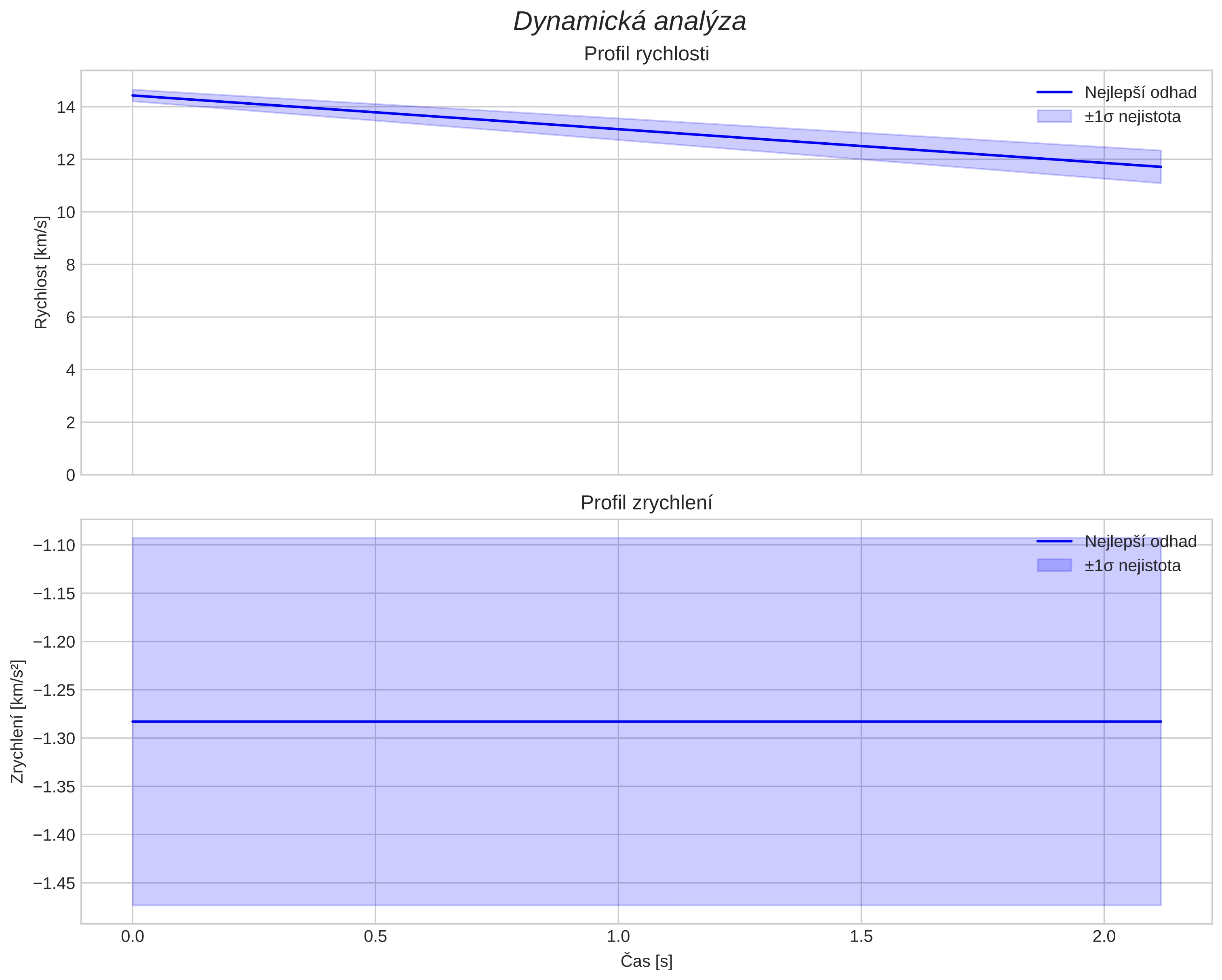 speed and acceleration