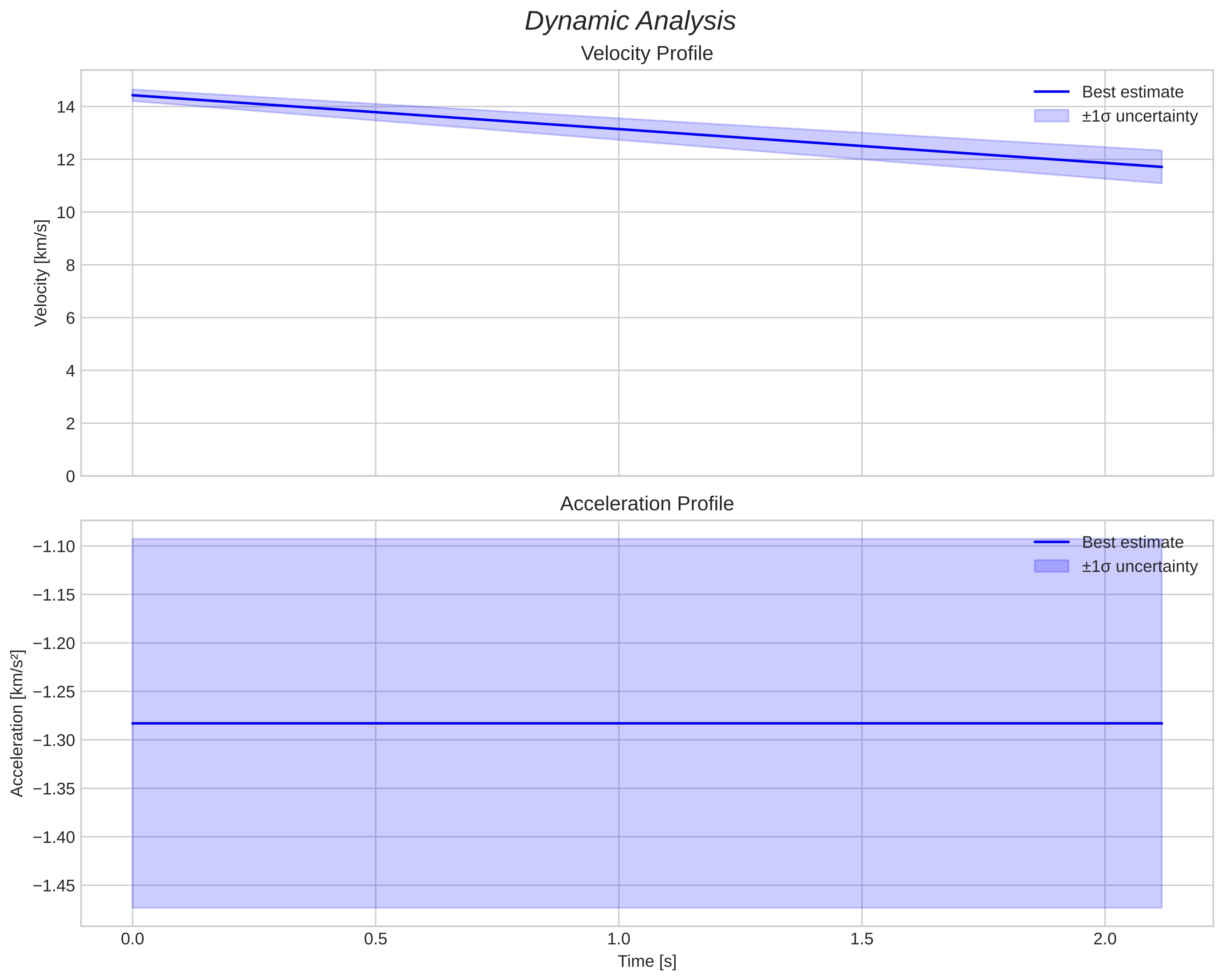 speed and acceleration