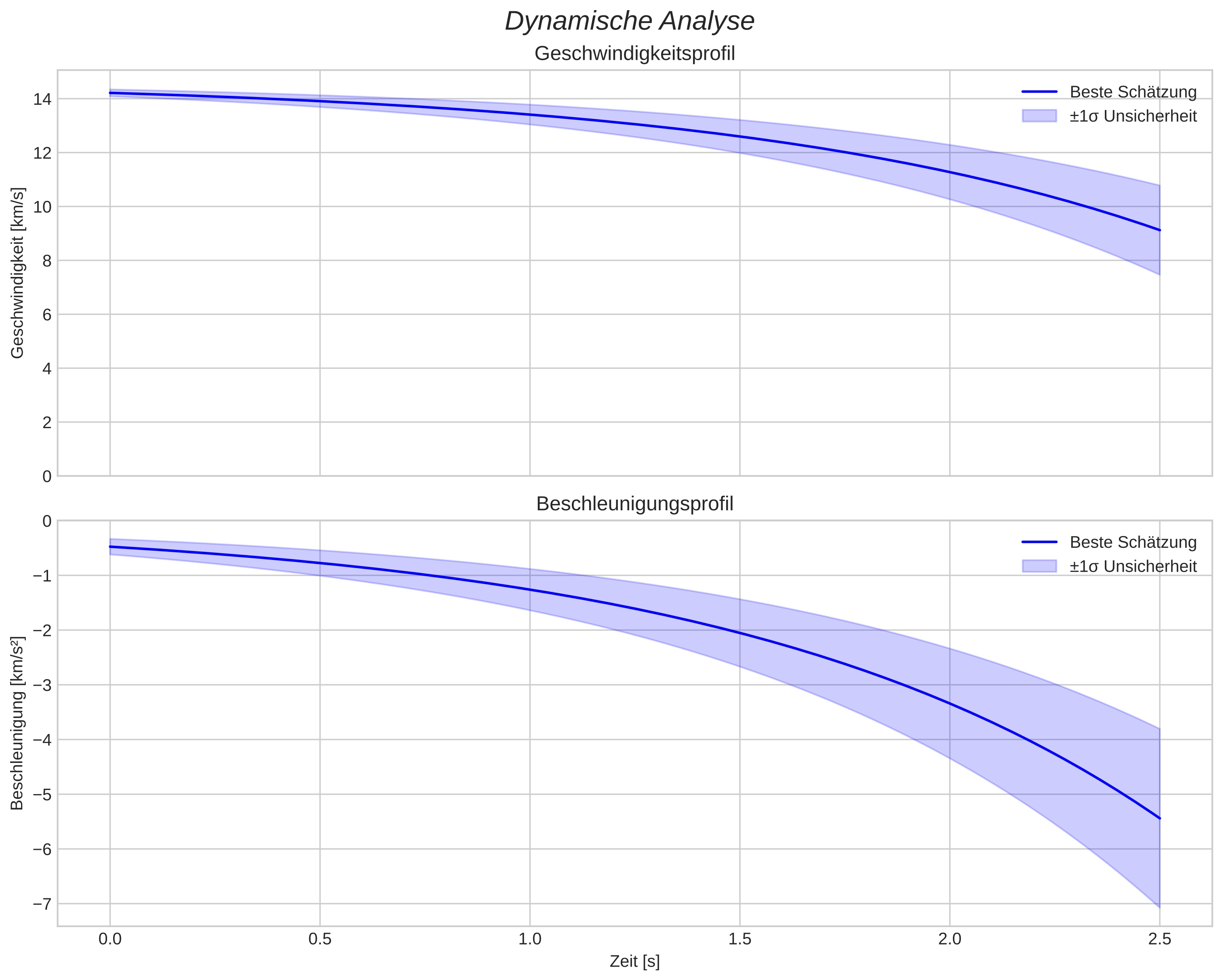 speed and acceleration