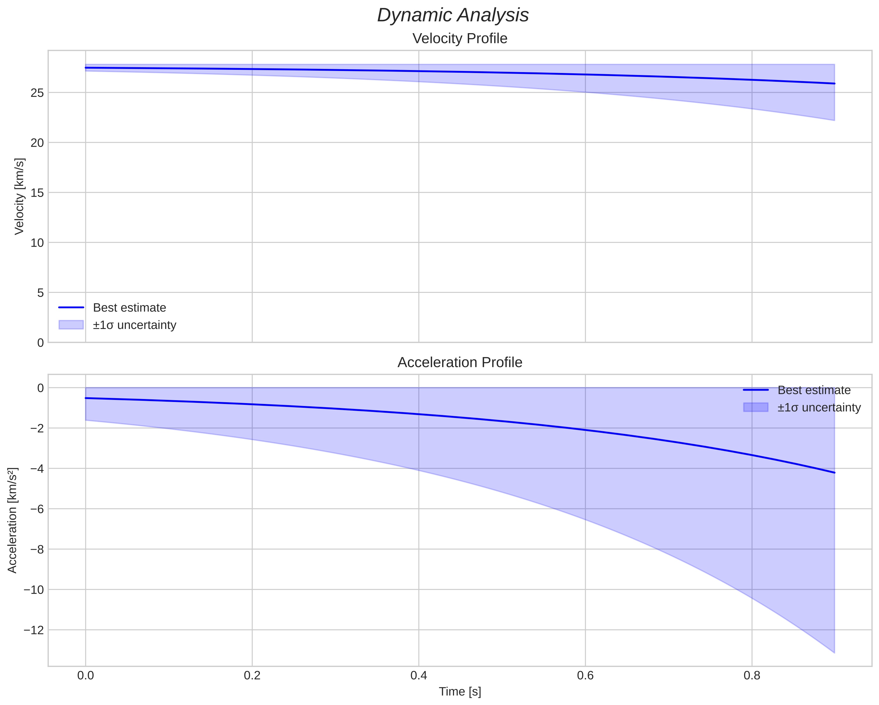 speed and acceleration