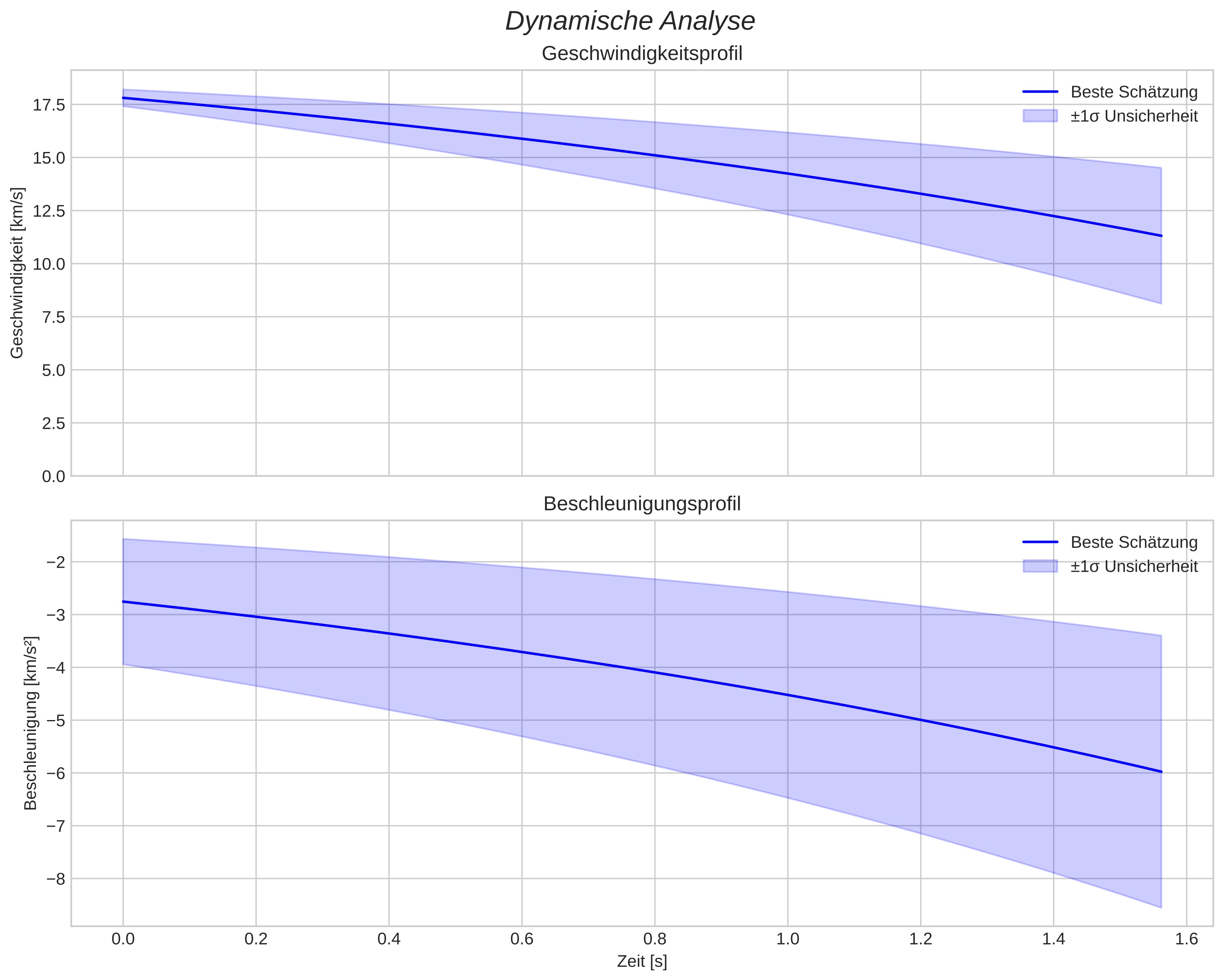 speed and acceleration