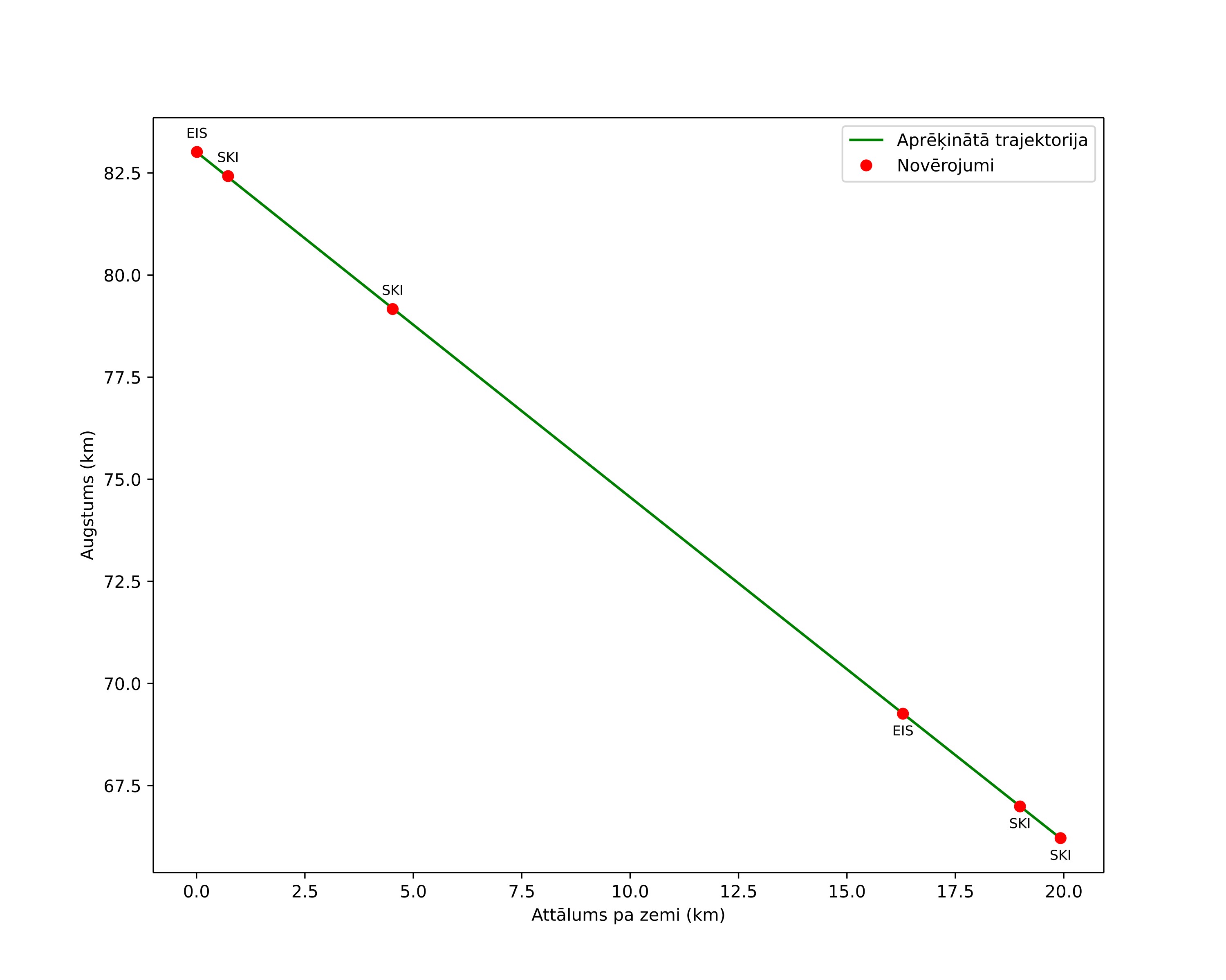 height profile