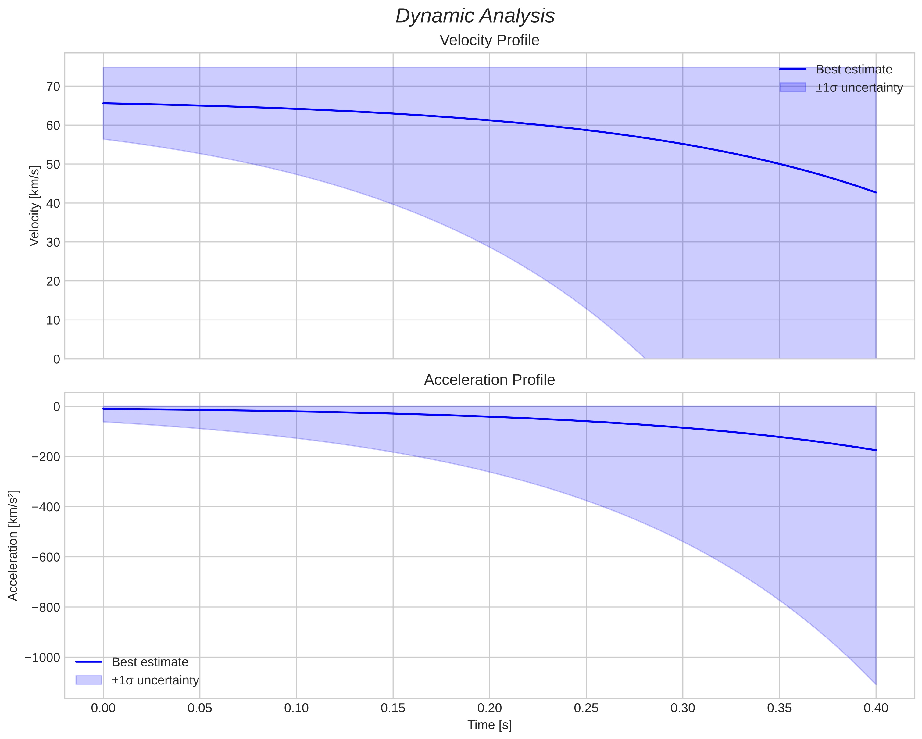 speed and acceleration