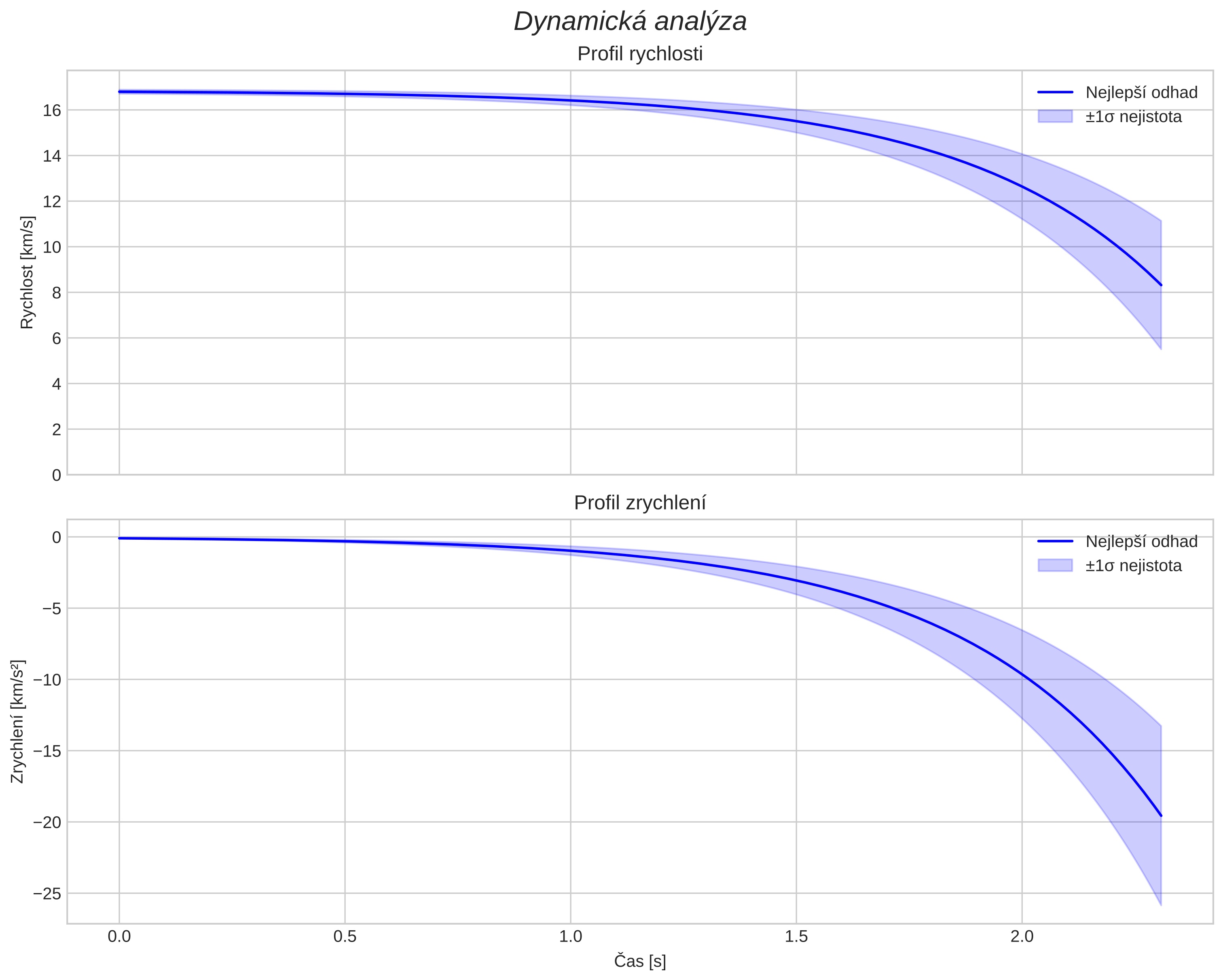 speed and acceleration