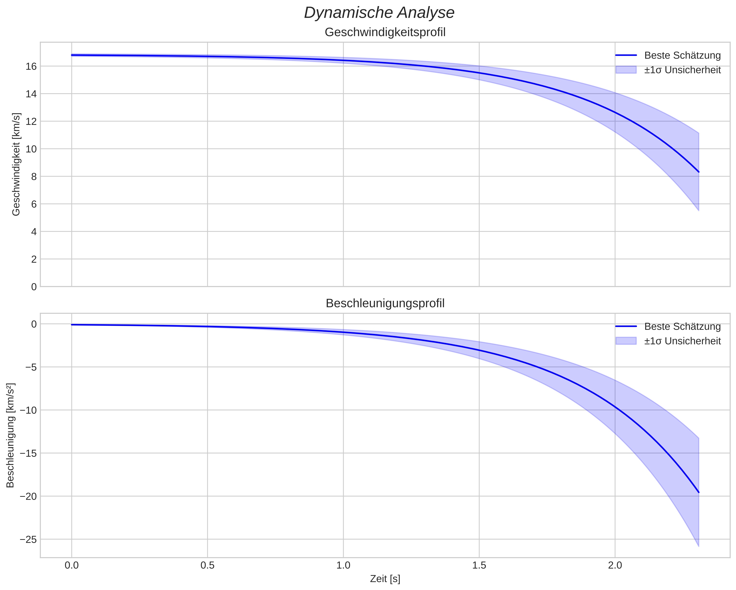 speed and acceleration