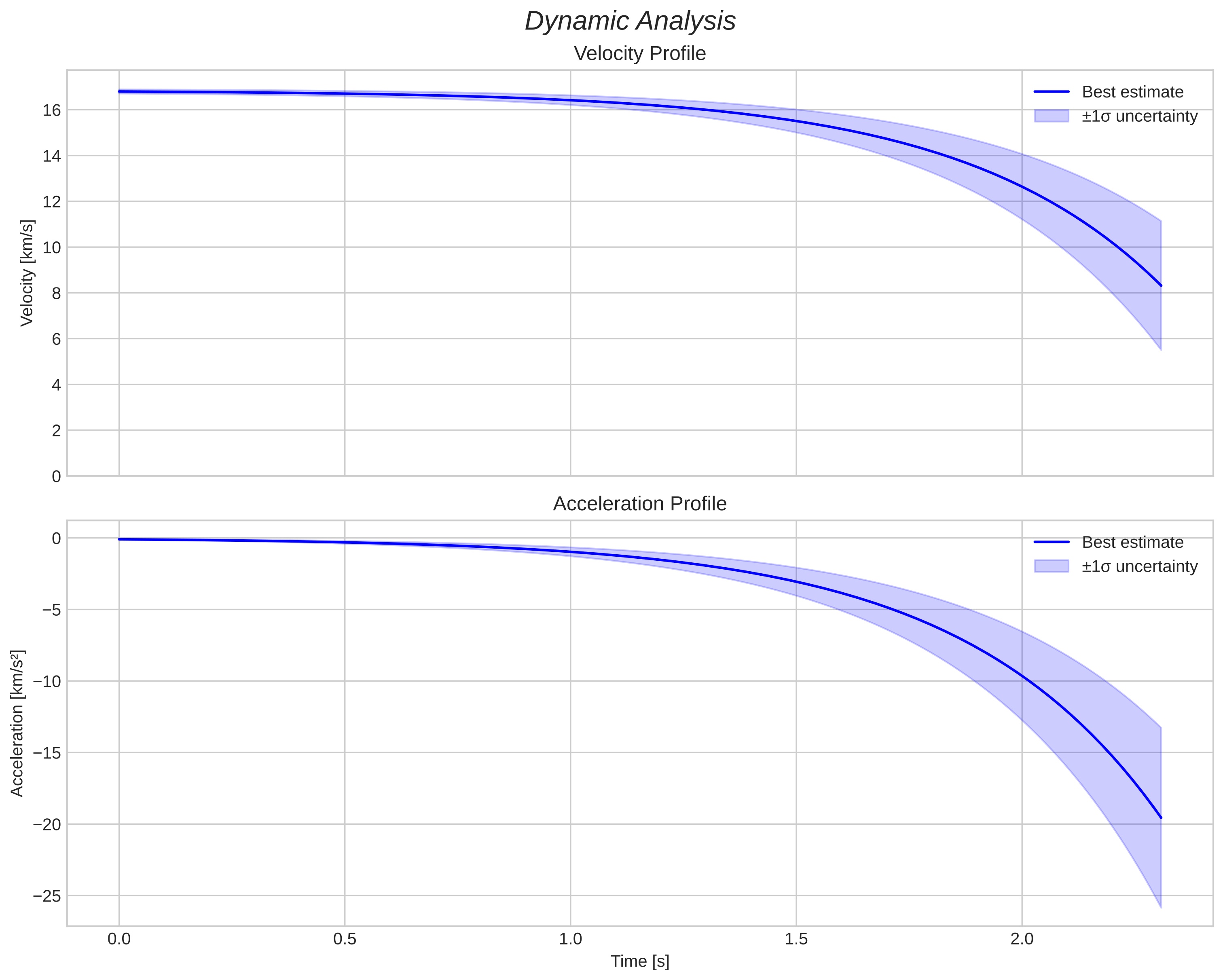 speed and acceleration
