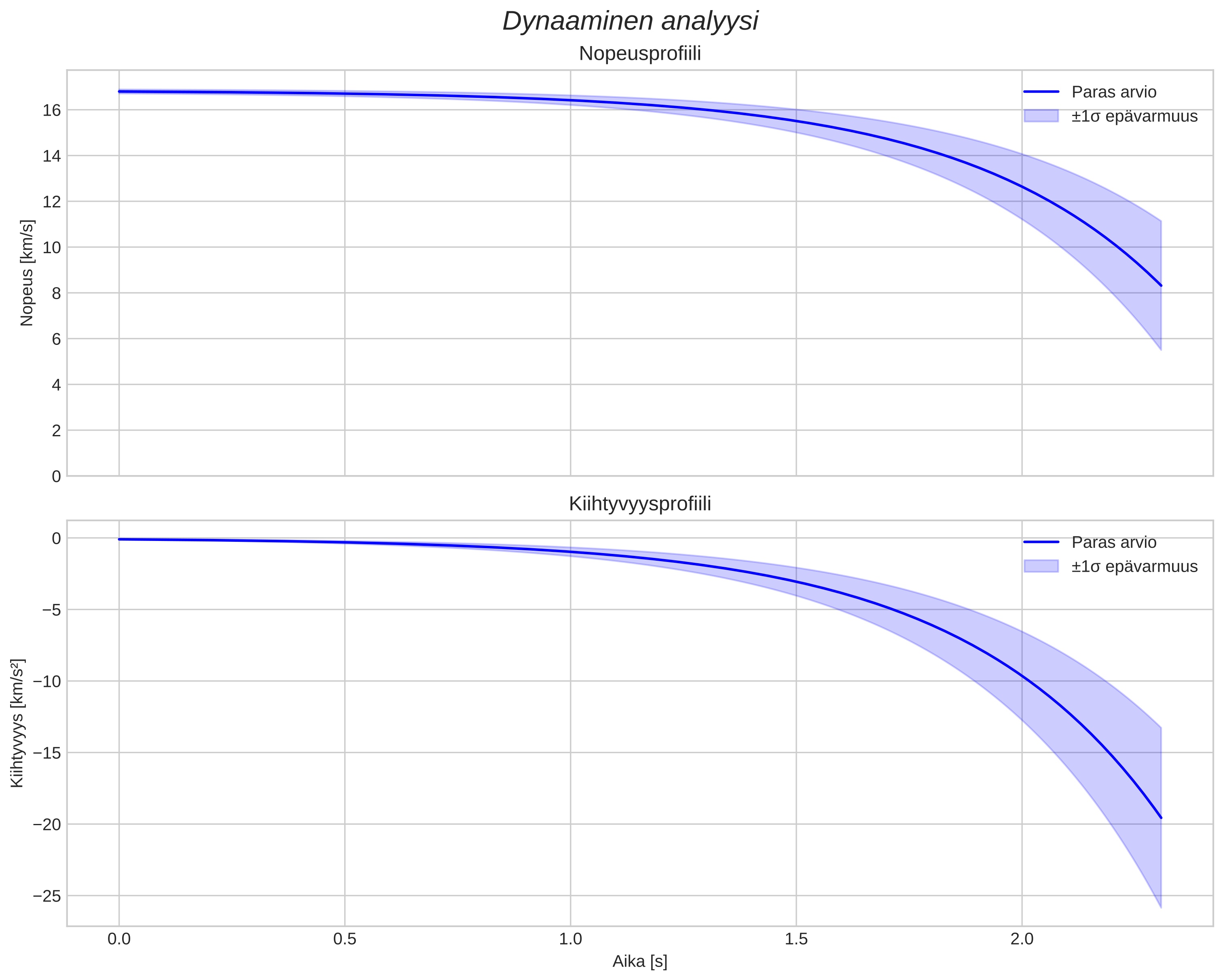 speed and acceleration