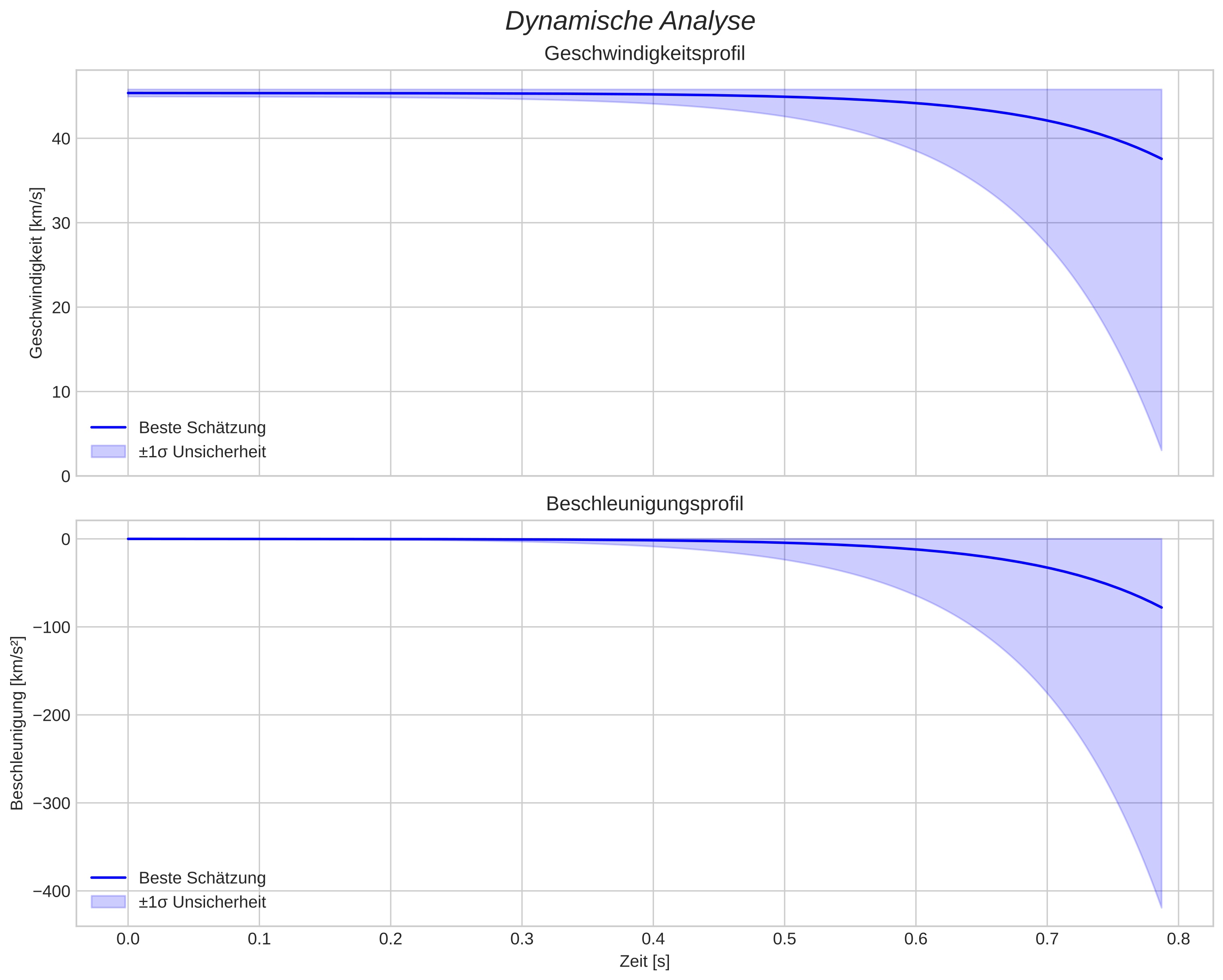speed and acceleration