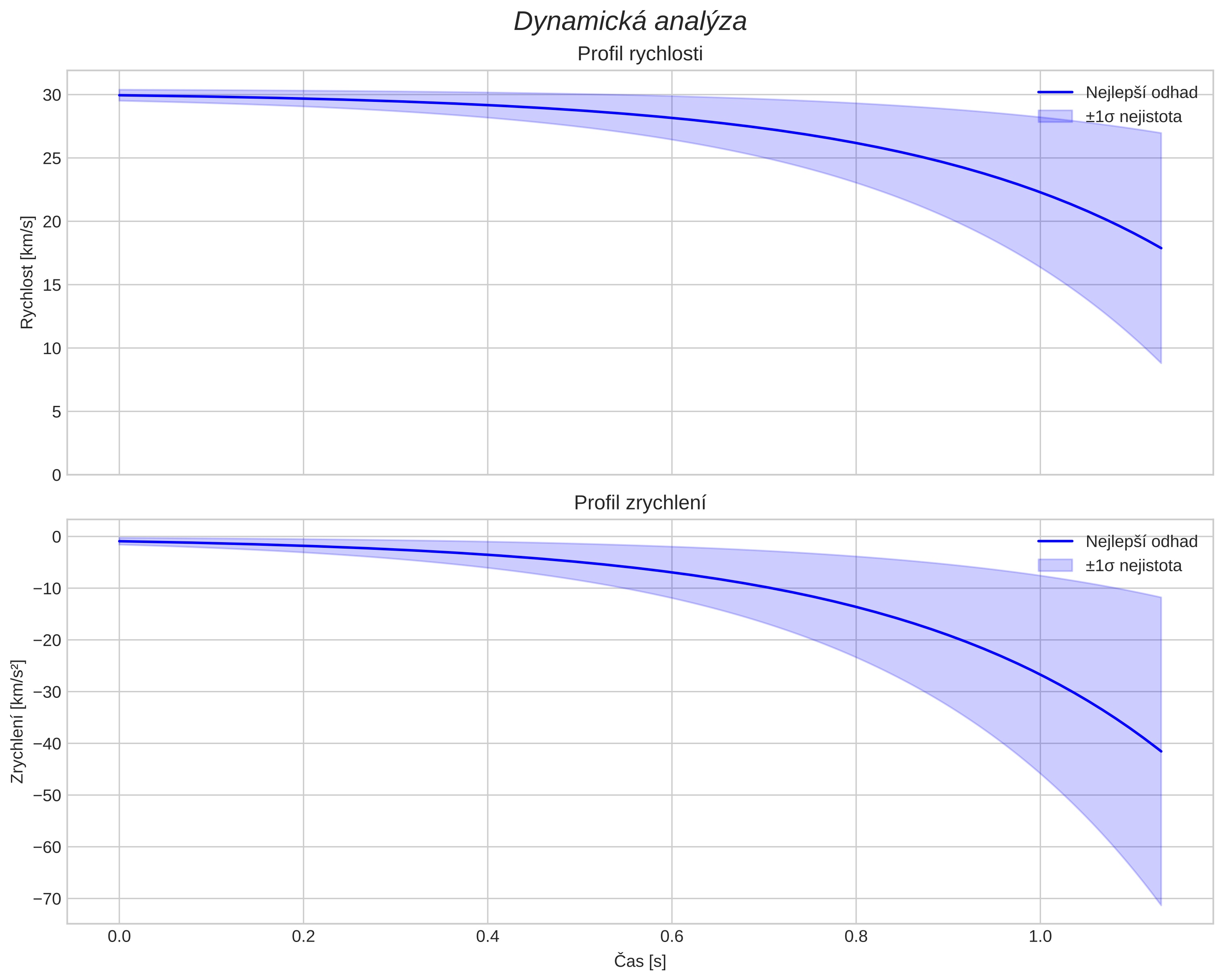 speed and acceleration