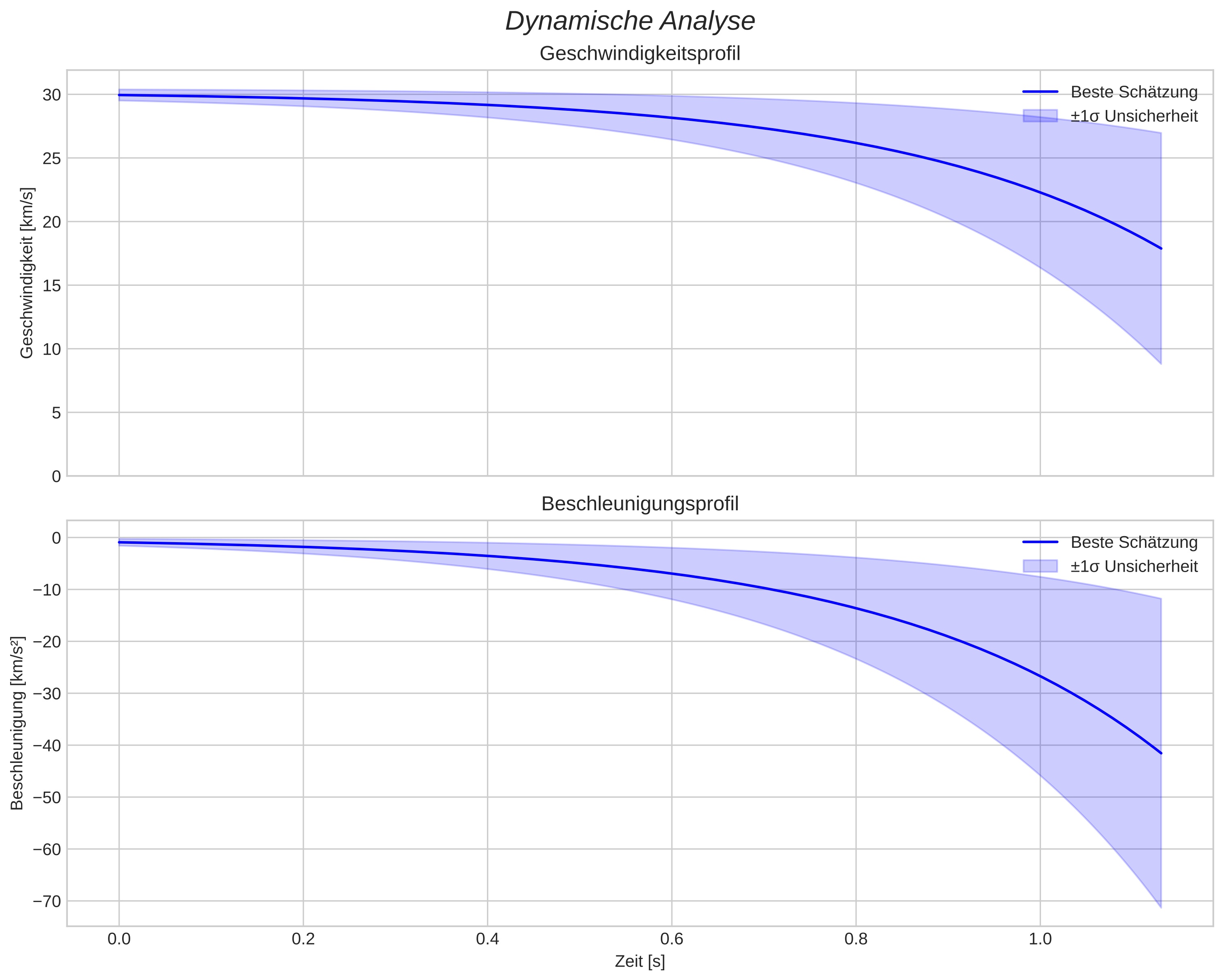 speed and acceleration
