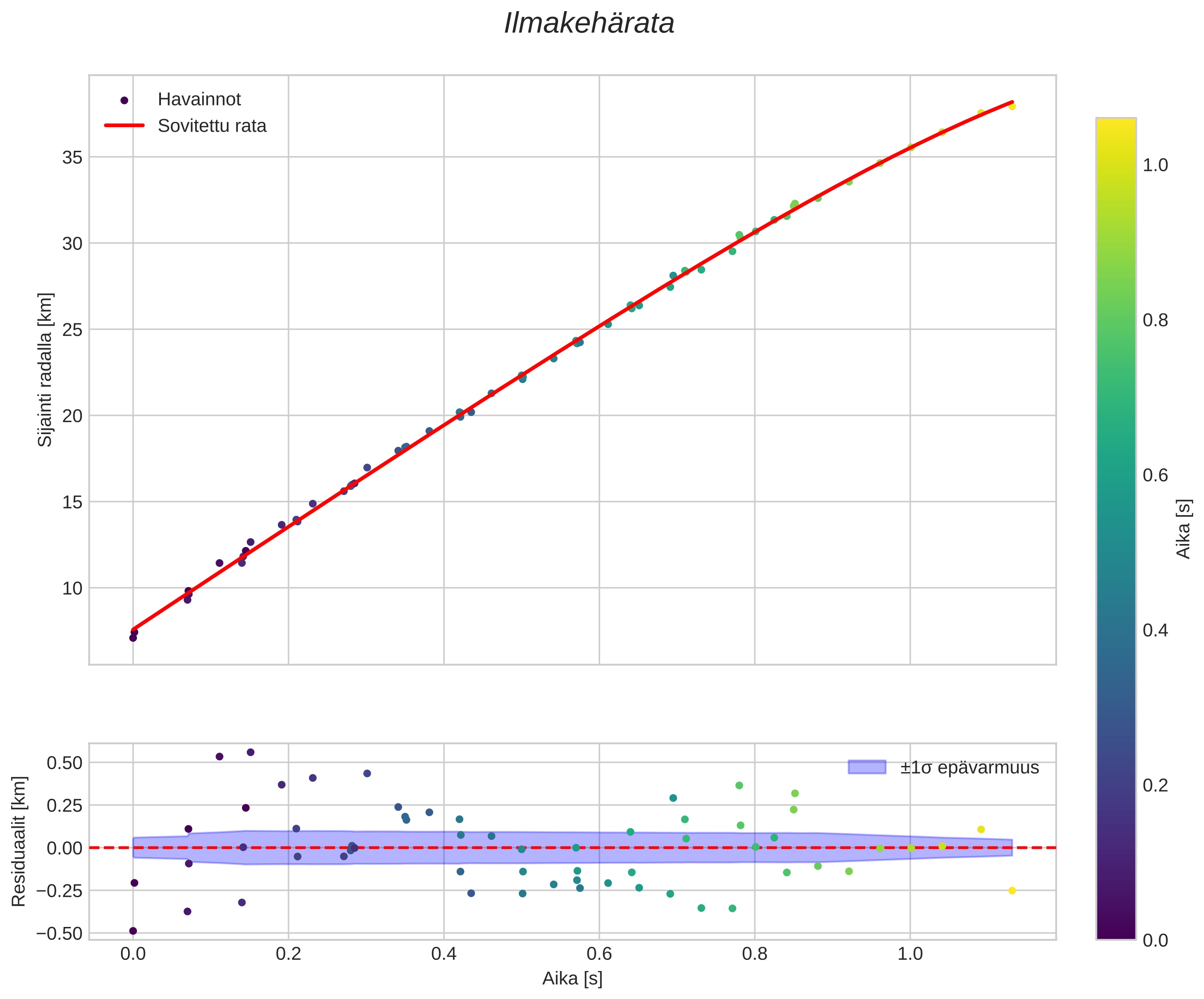 position vs time