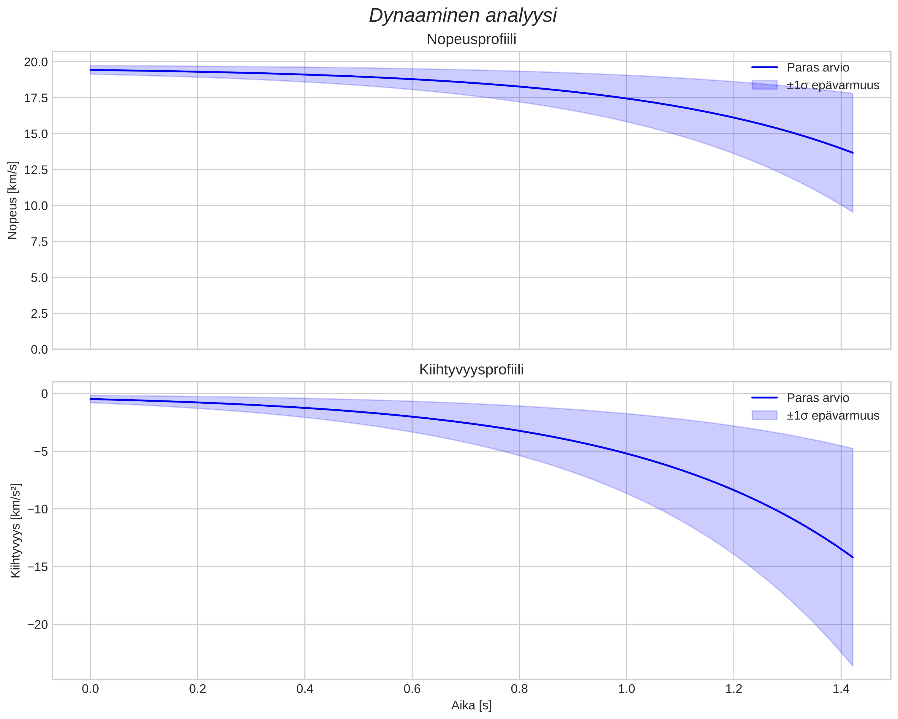 speed and acceleration
