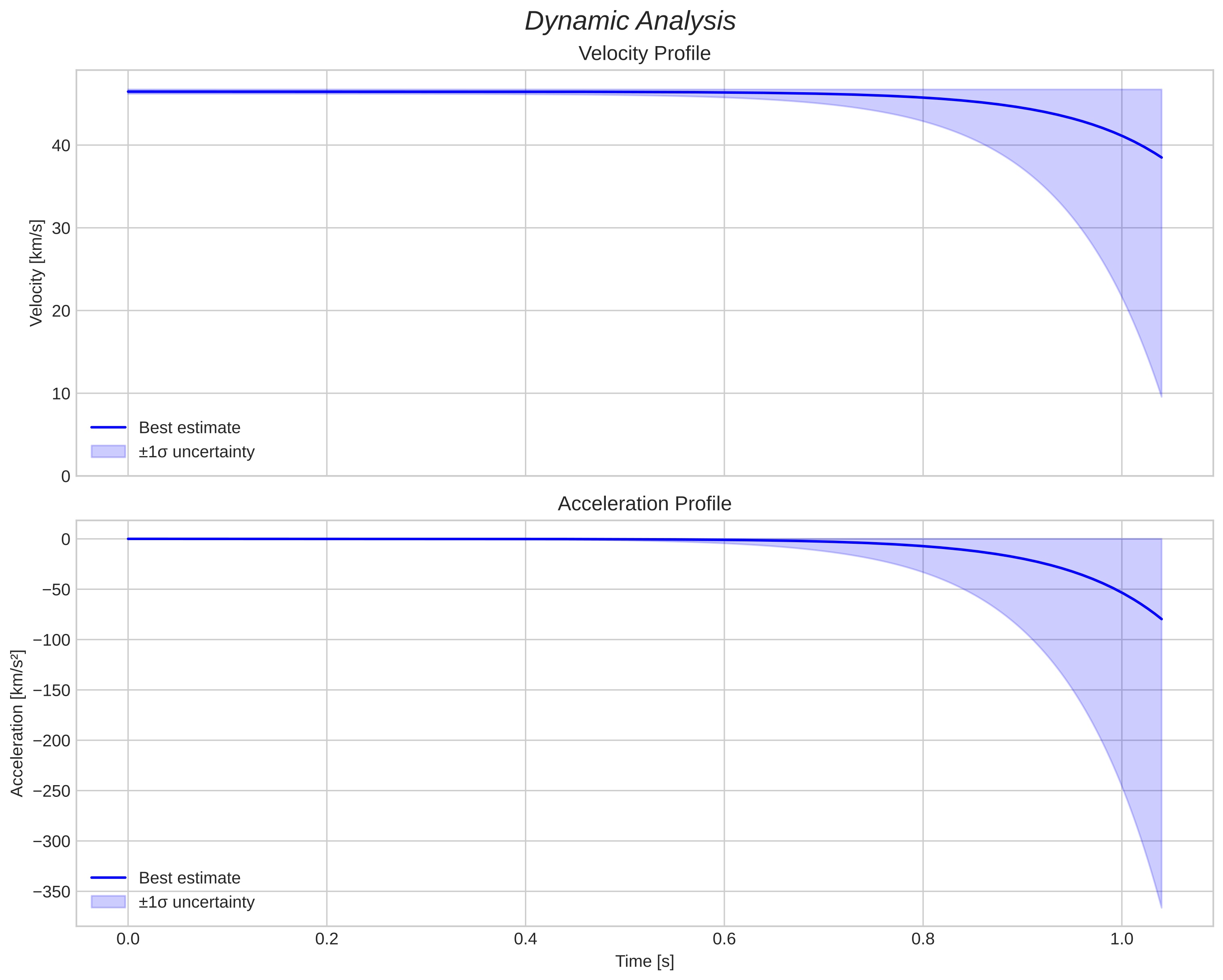 speed and acceleration
