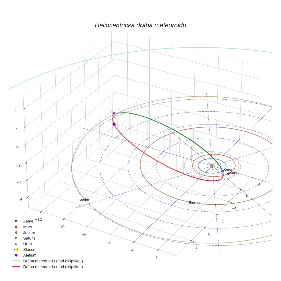 orbit plot