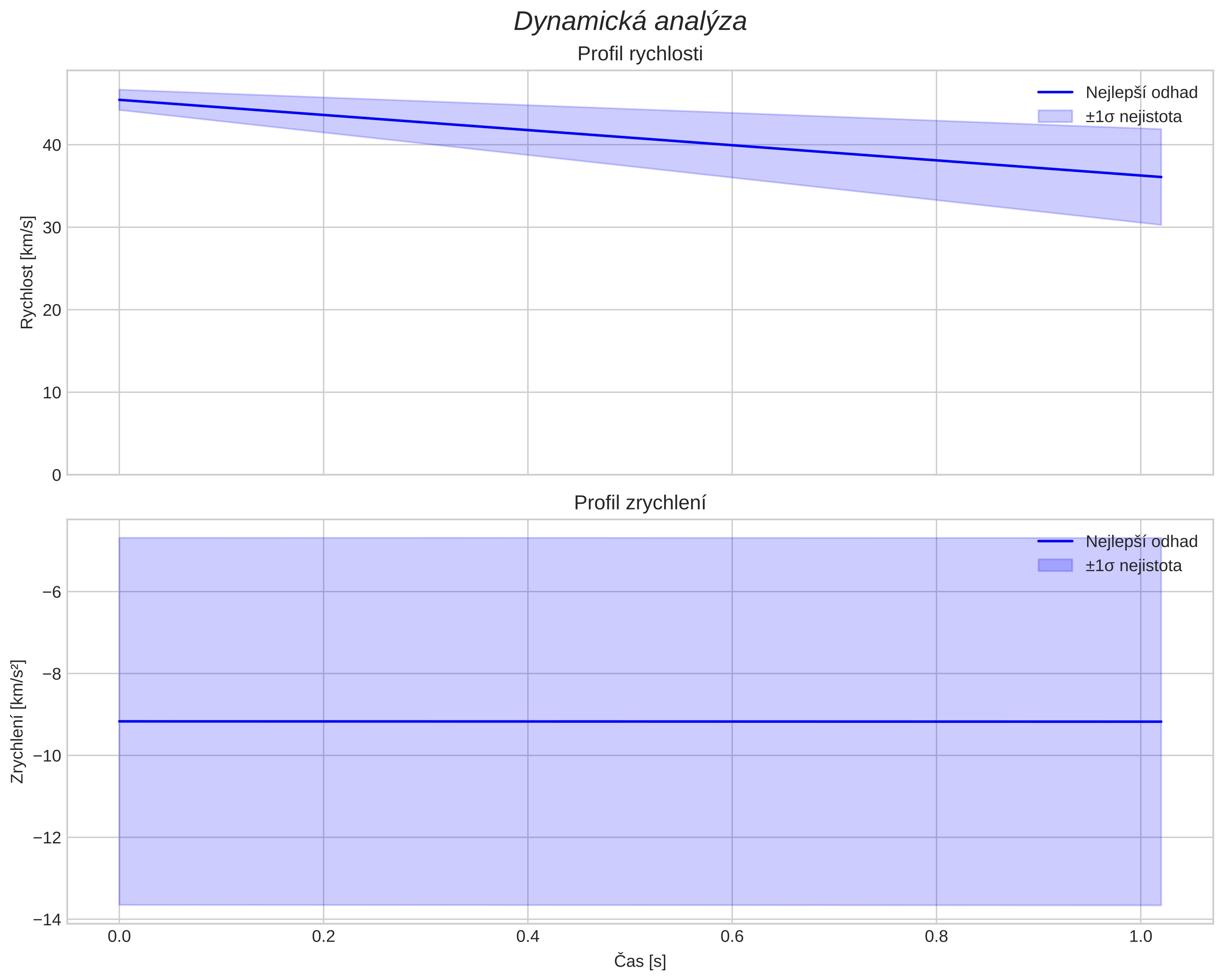 speed and acceleration