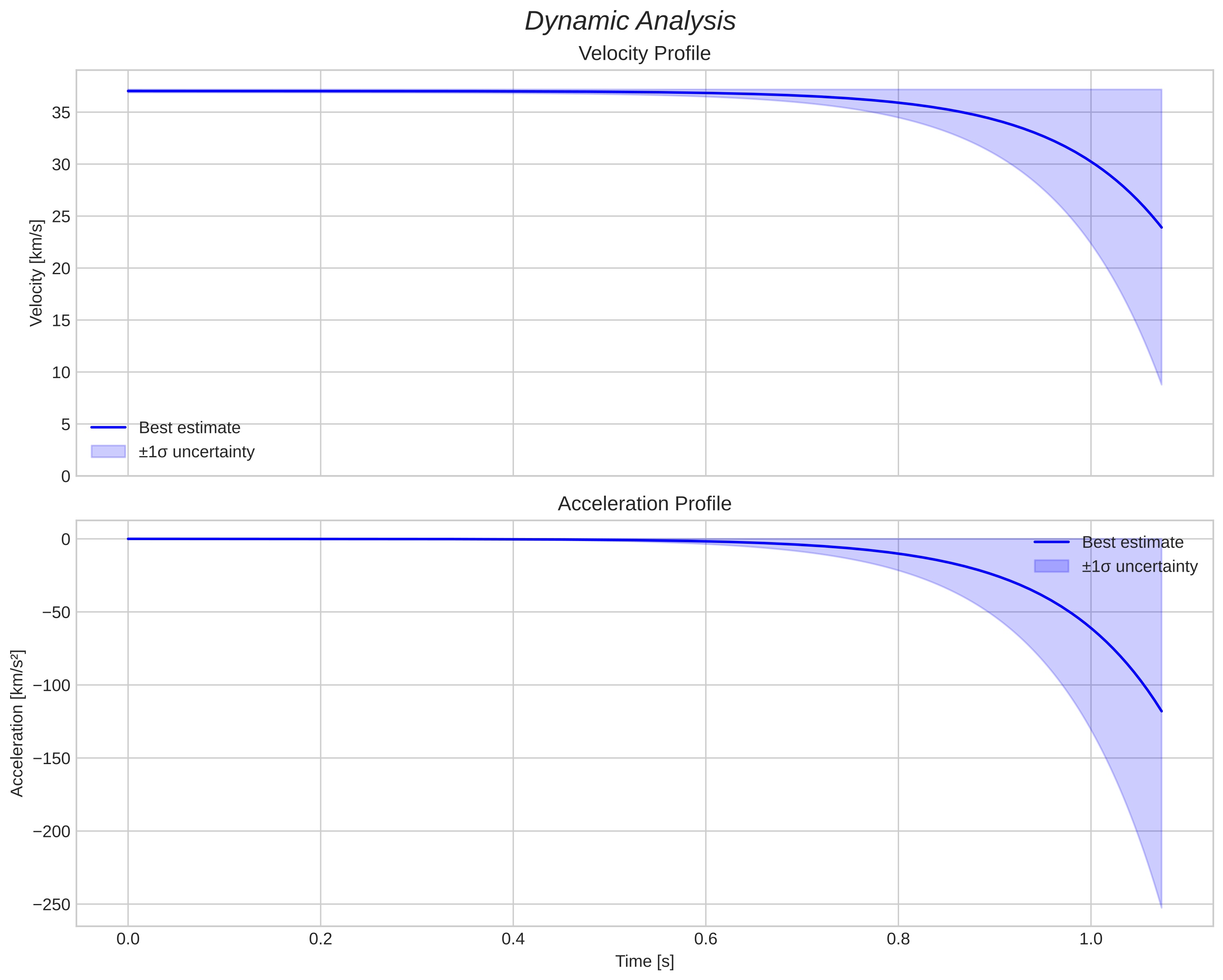 speed and acceleration