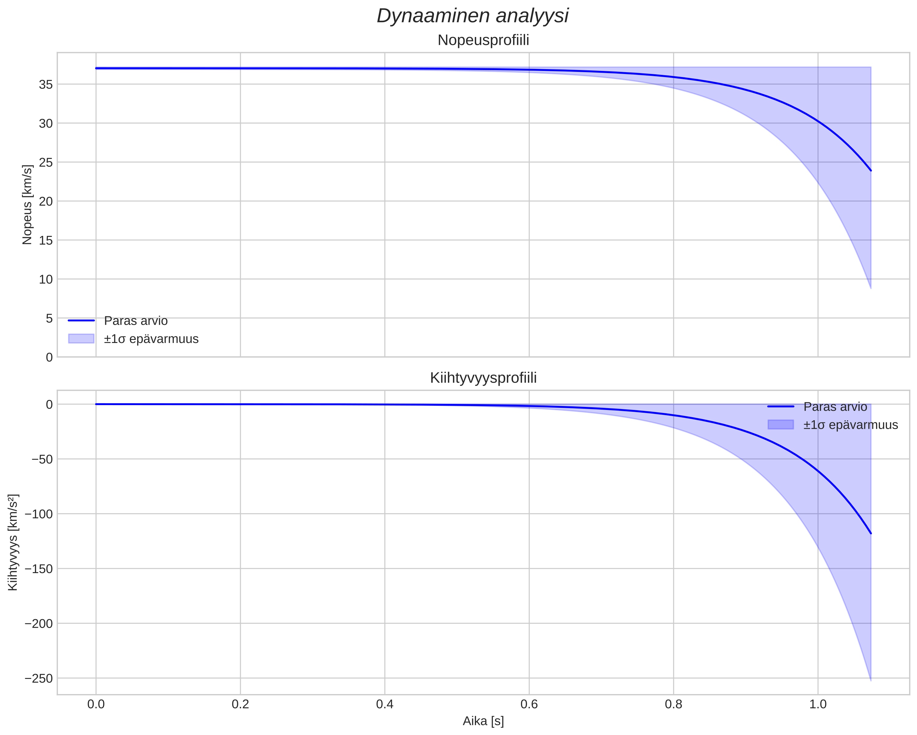 speed and acceleration