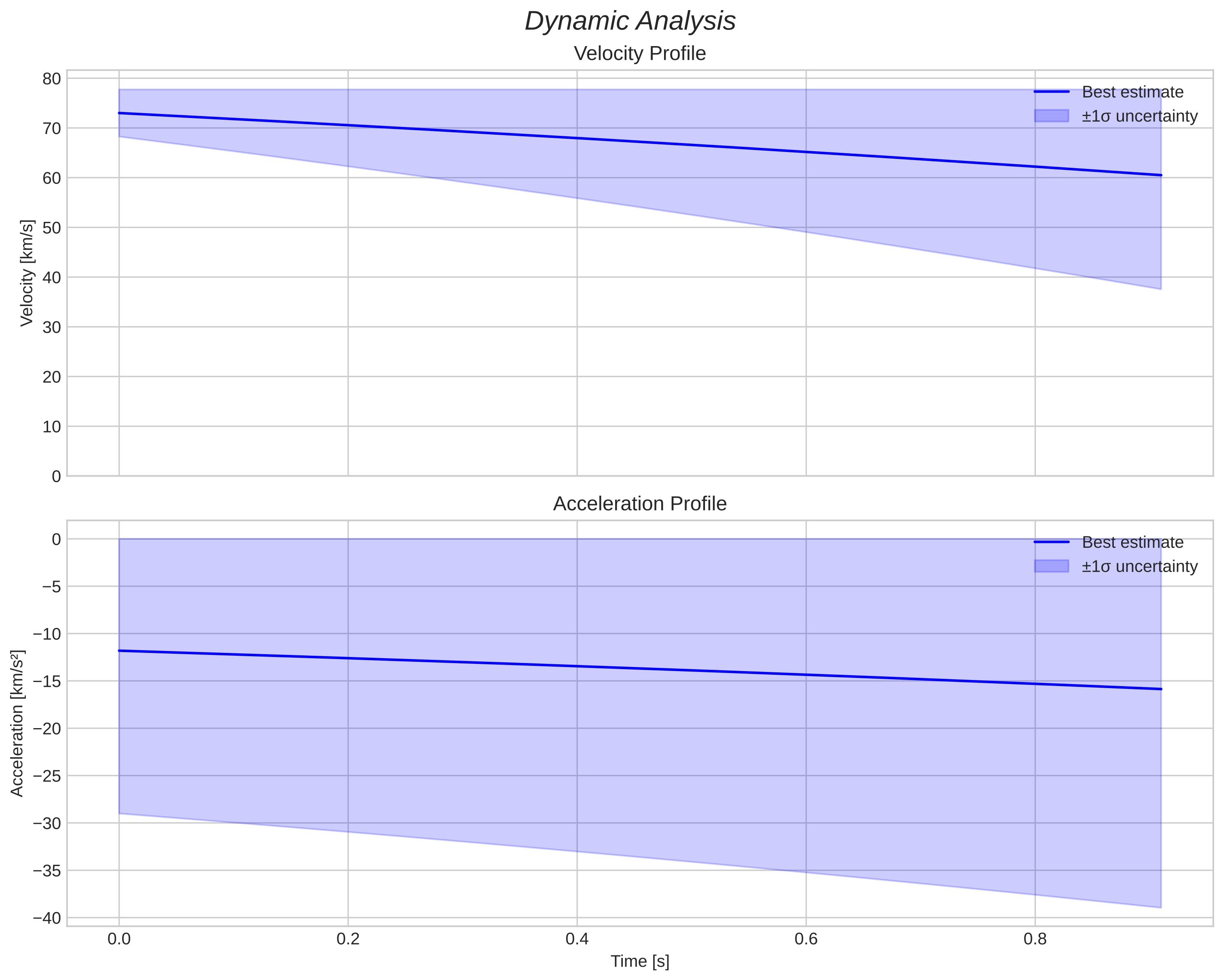speed and acceleration