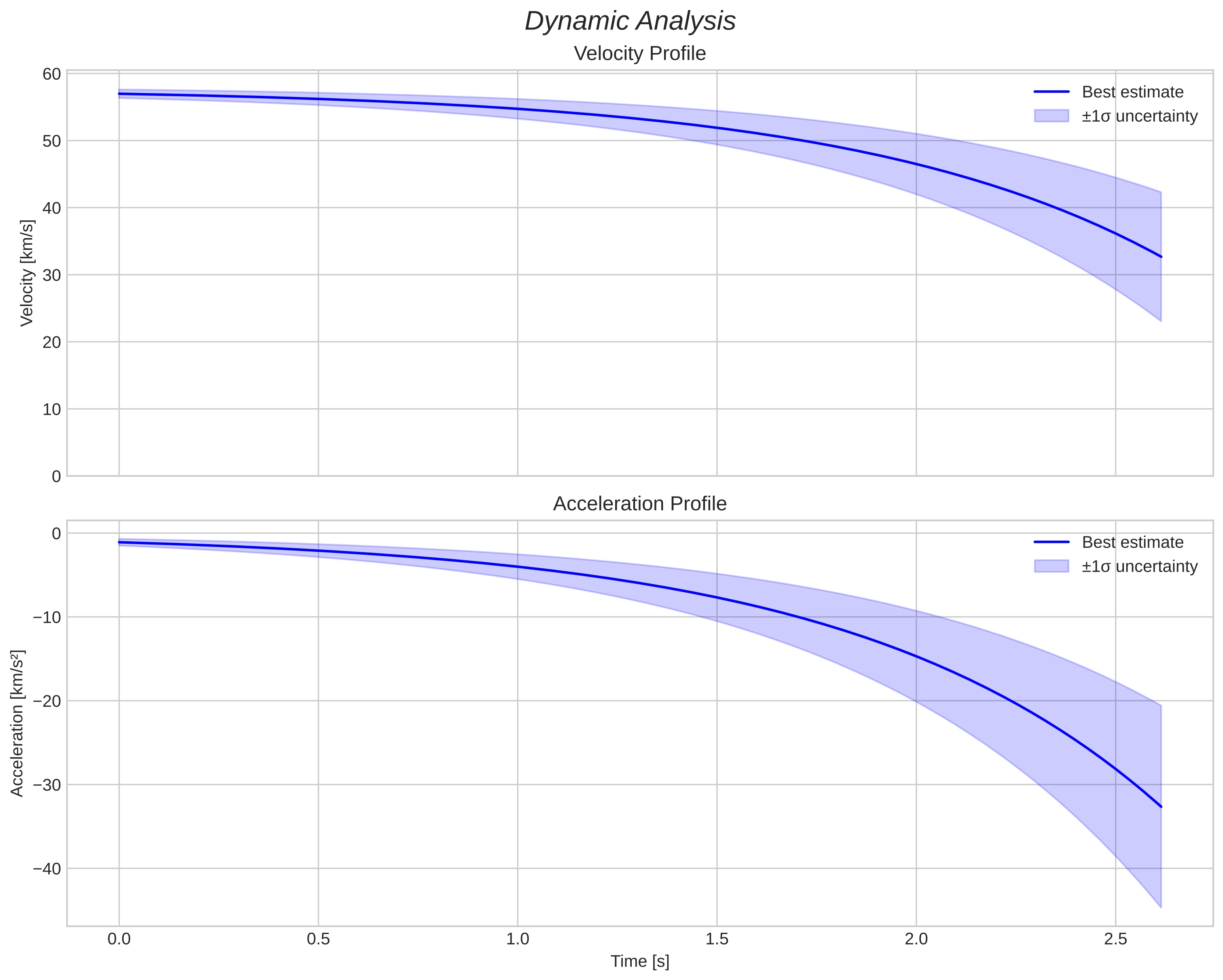 speed and acceleration