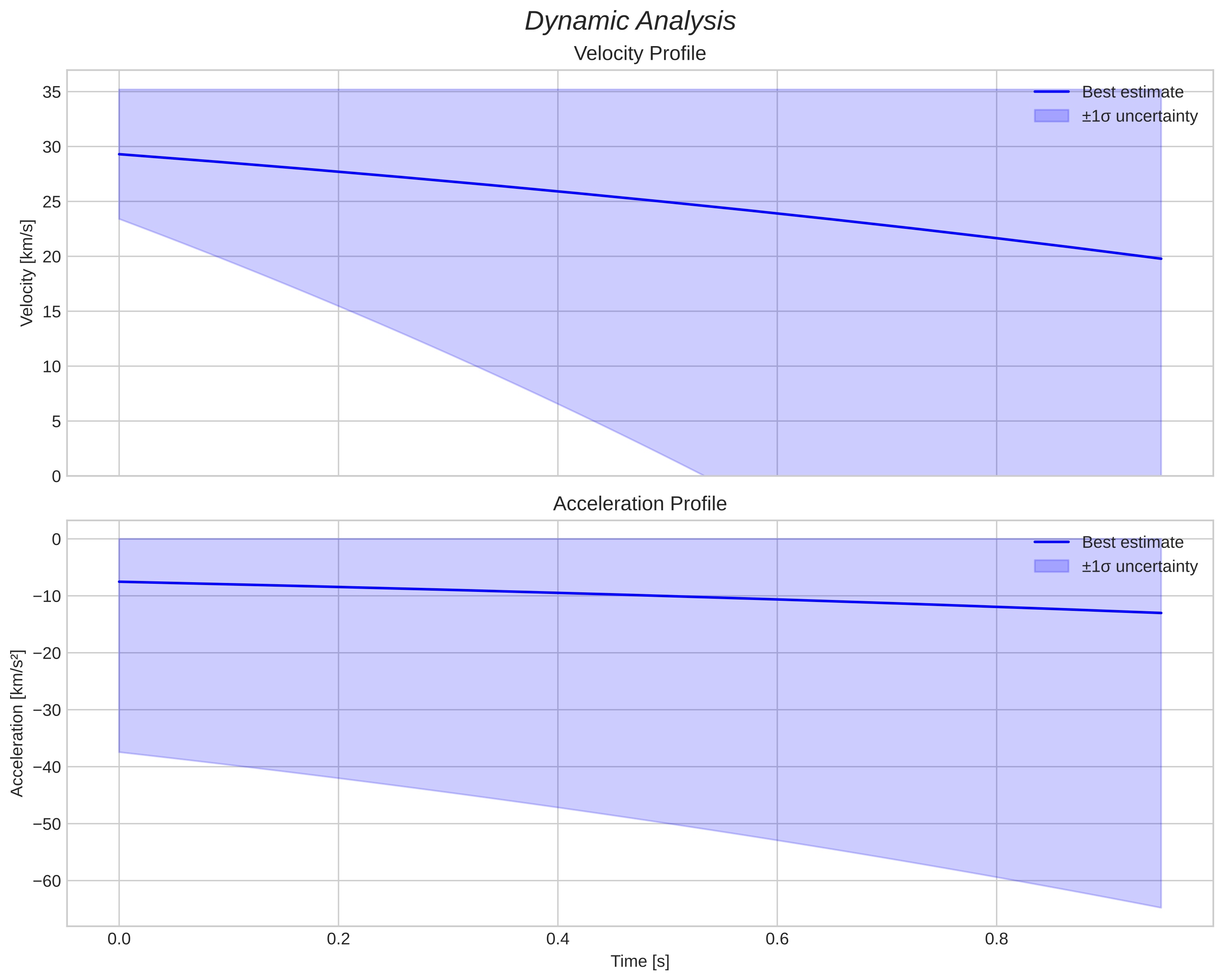 speed and acceleration