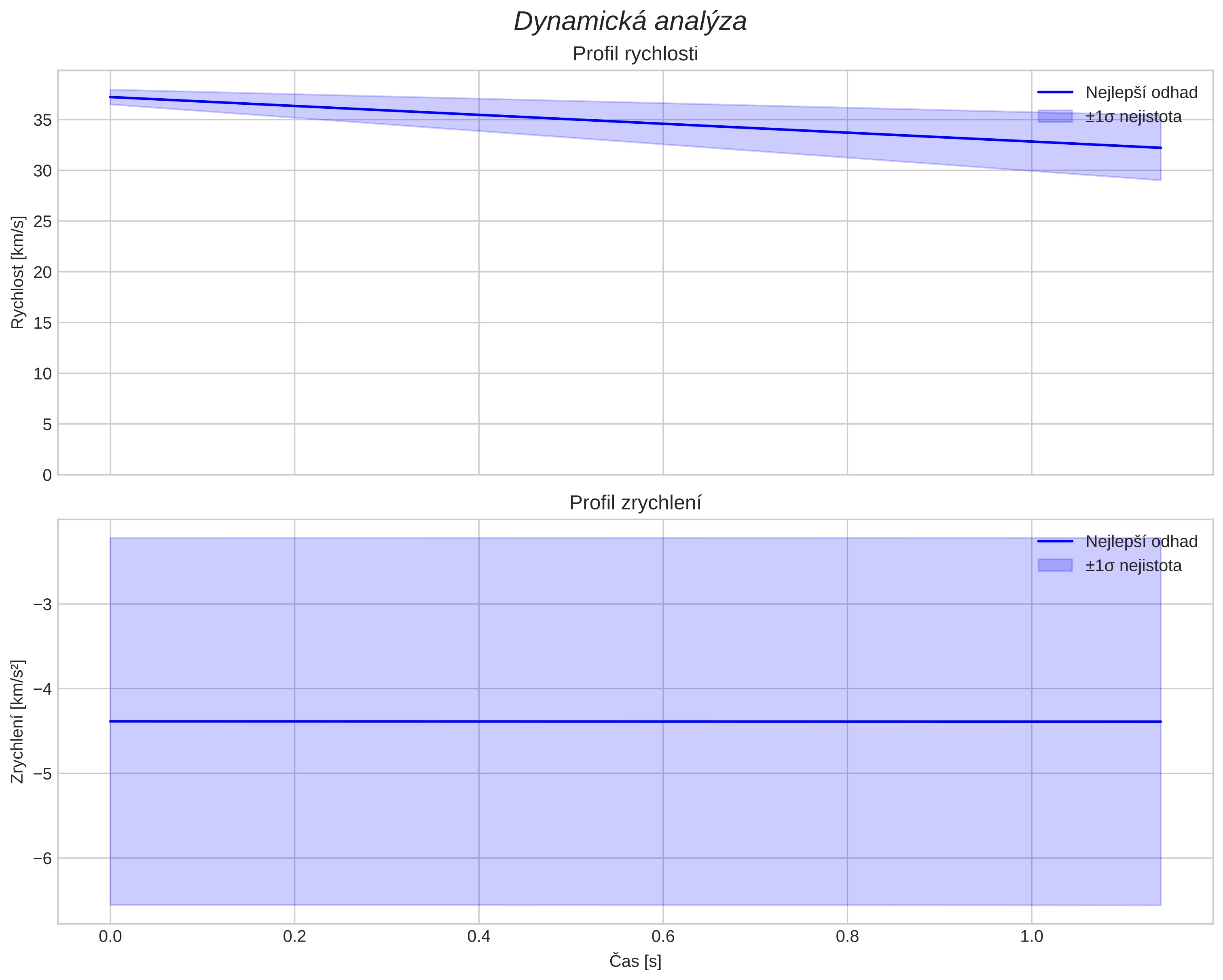 speed and acceleration