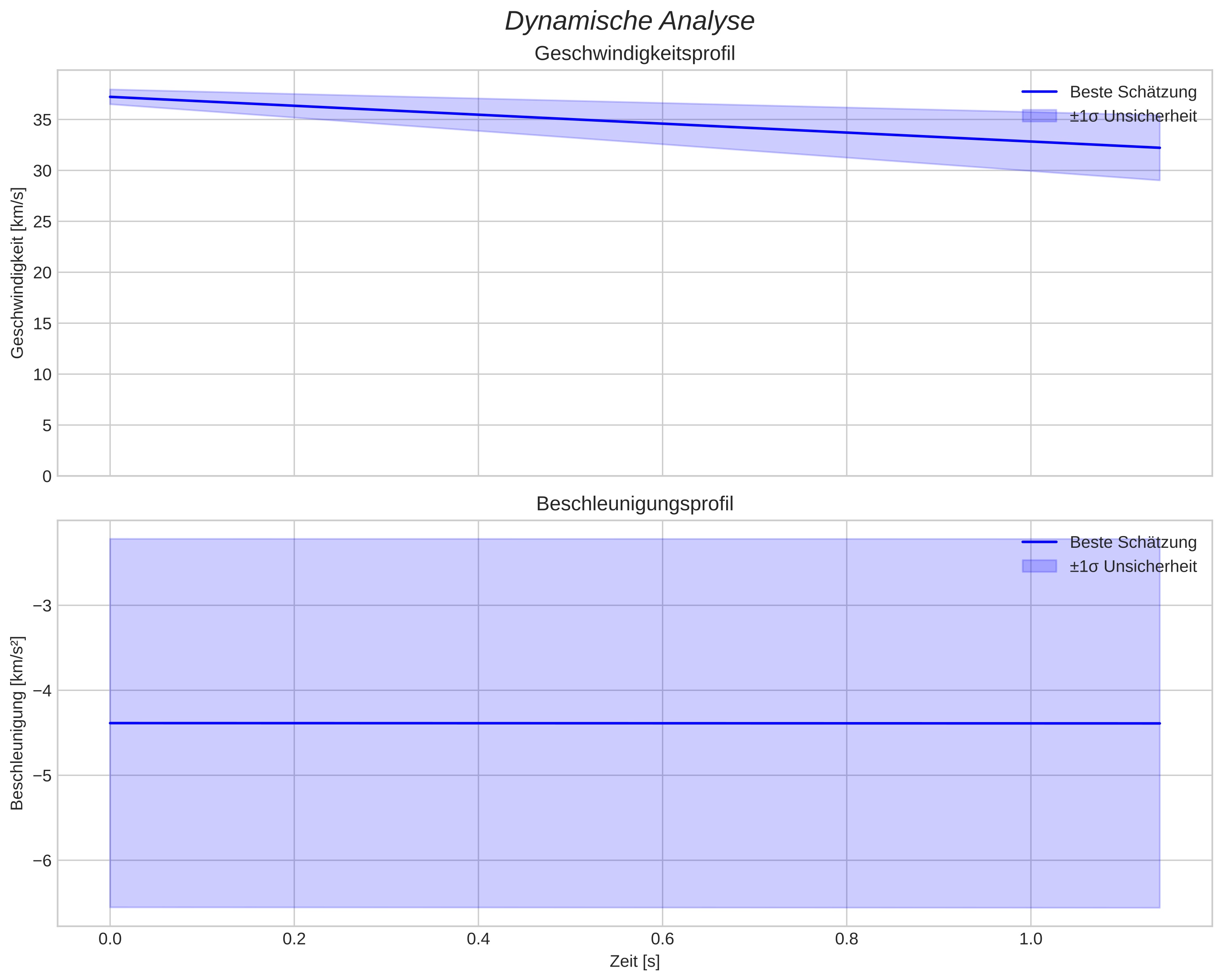 speed and acceleration