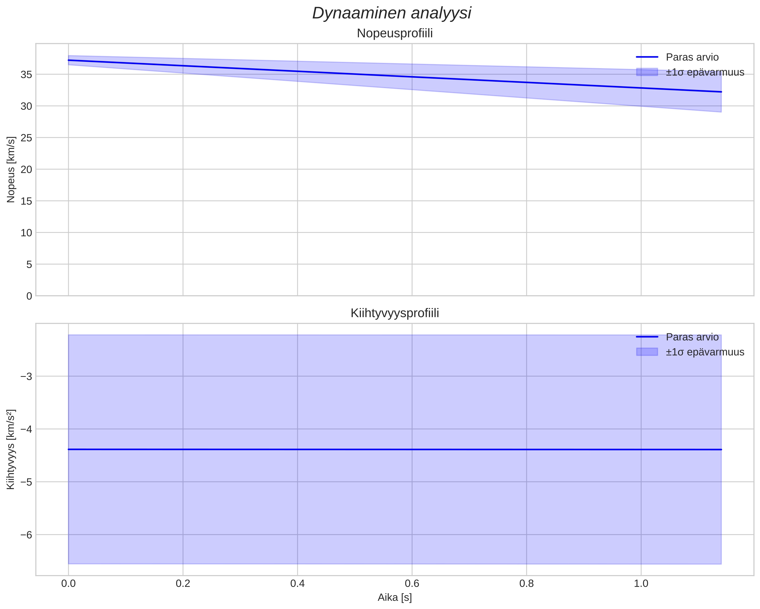 speed and acceleration